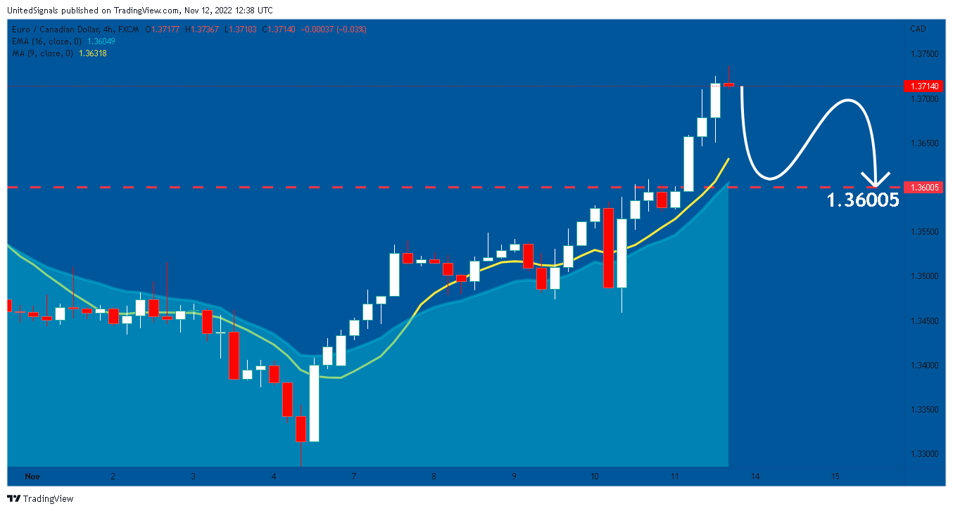 FX:EURCAD Chart Image by UnitedSignals
