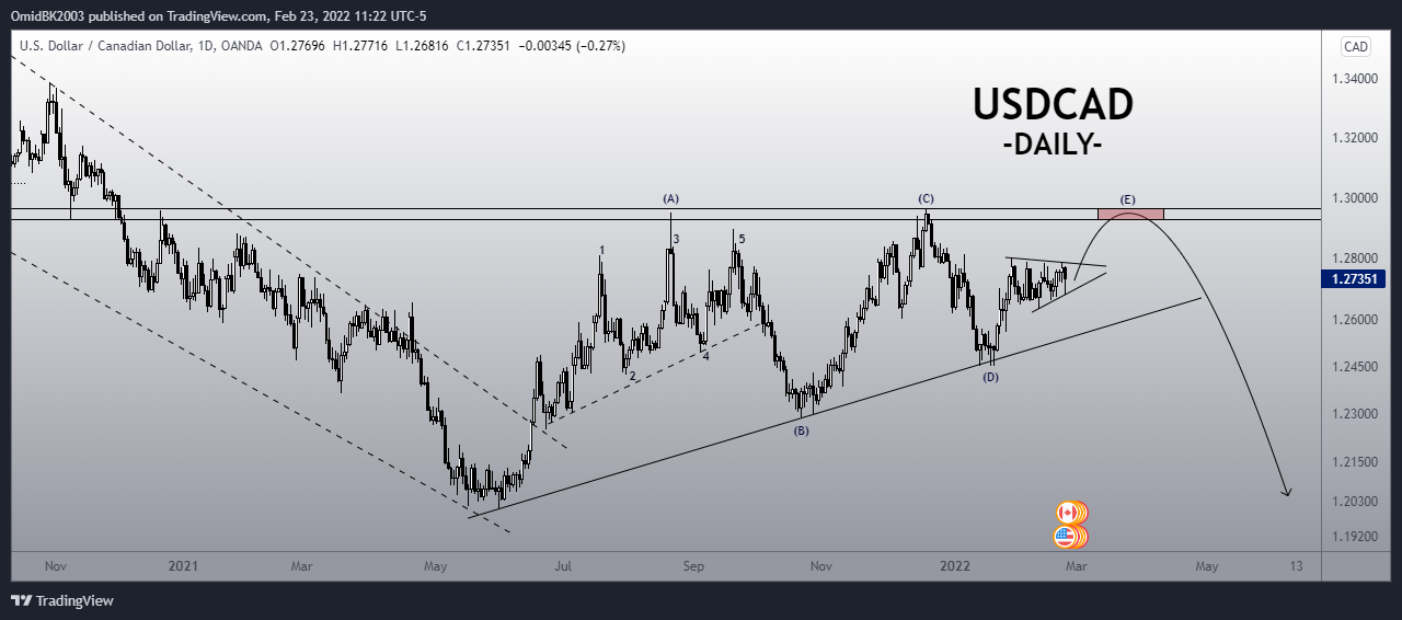 OANDA:USDCAD Chart Image by OmidBK2003