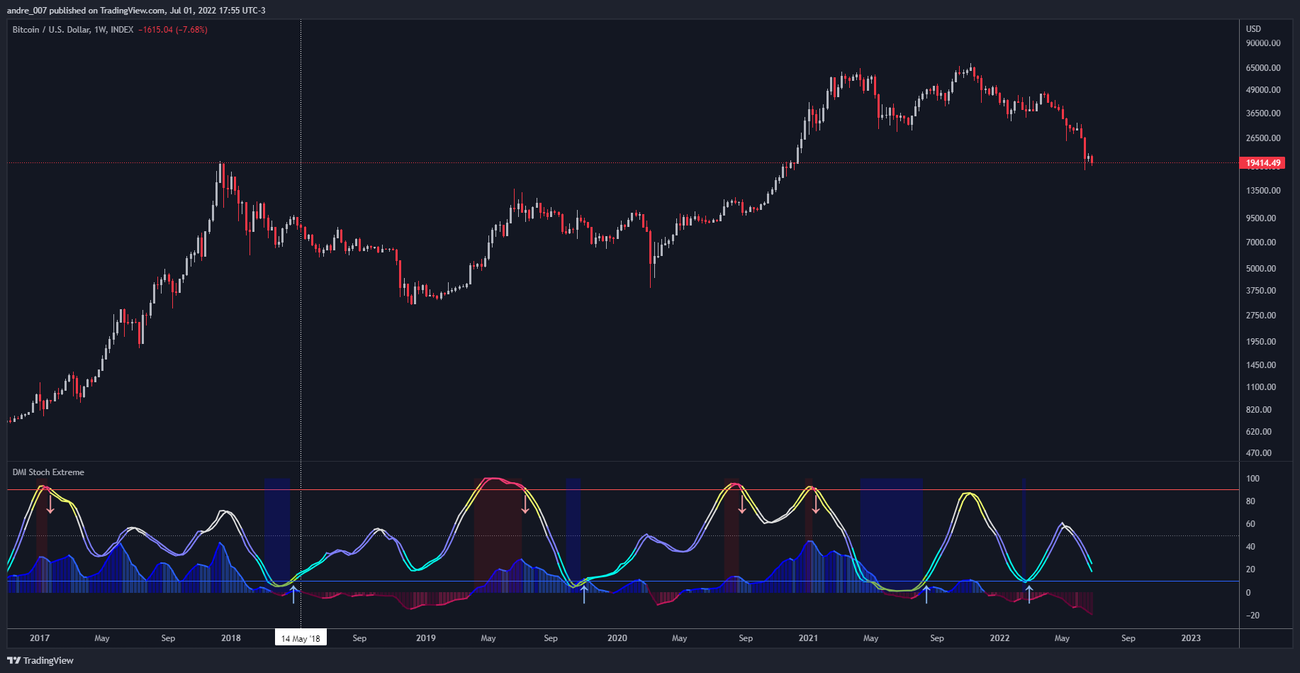 INDEX:BTCUSD Chart Image by andre_007