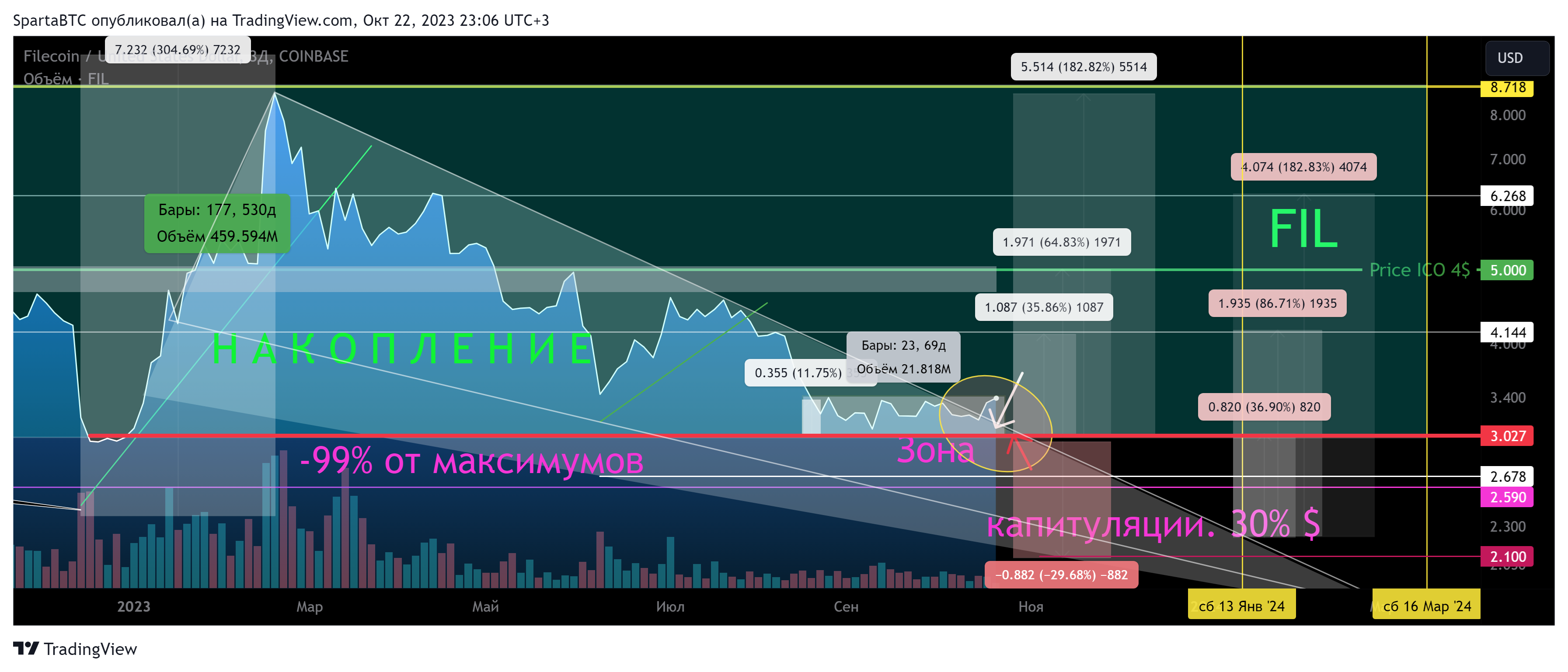 COINBASE:FILUSD Chart Image by SpartaBTC