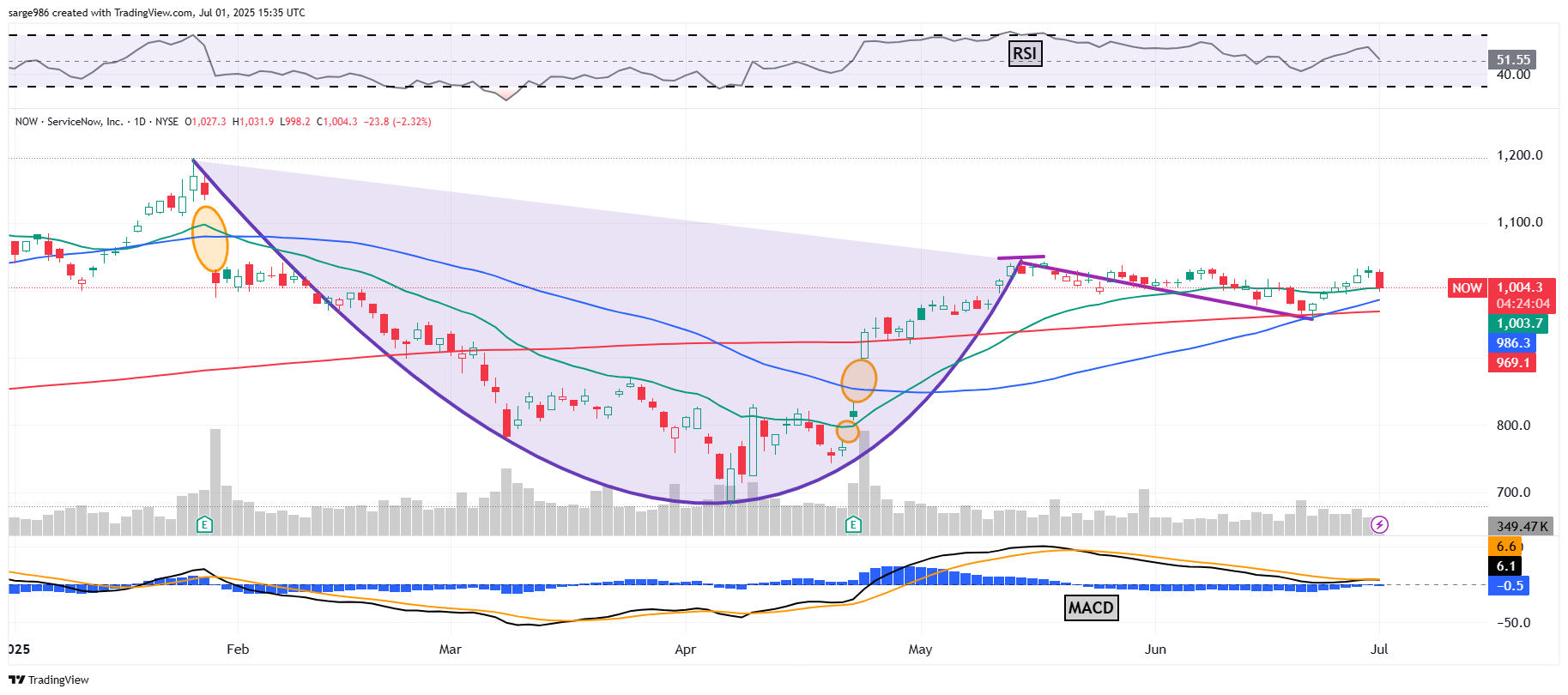 BATS:NOW Chart Image by sarge986