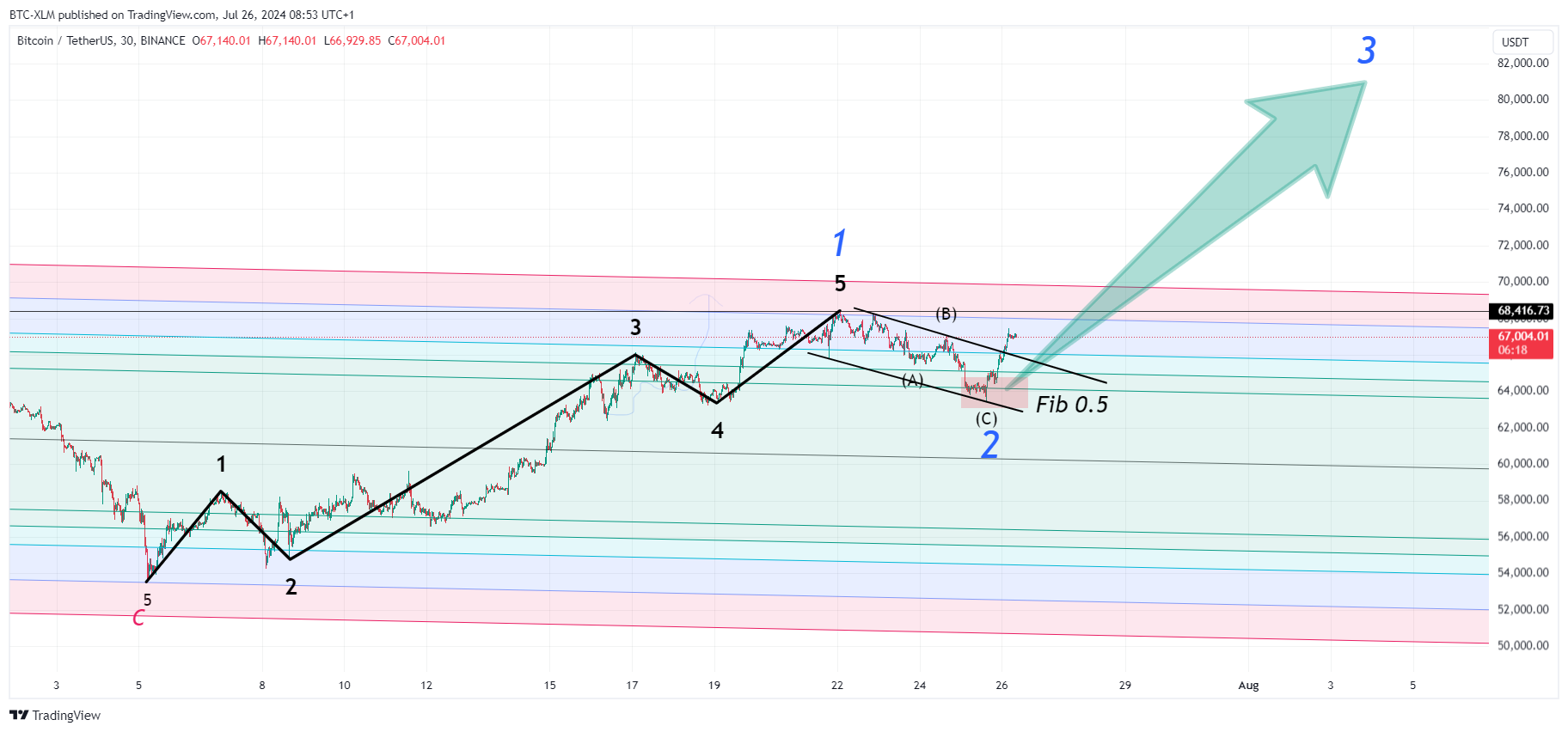 BINANCE:BTCUSDT Chart Image by BTC-XLM