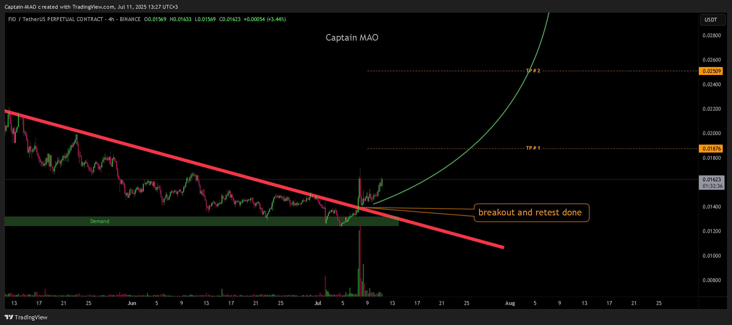 BINANCE:FIOUSDT.P Chart Image by Captain-MAO