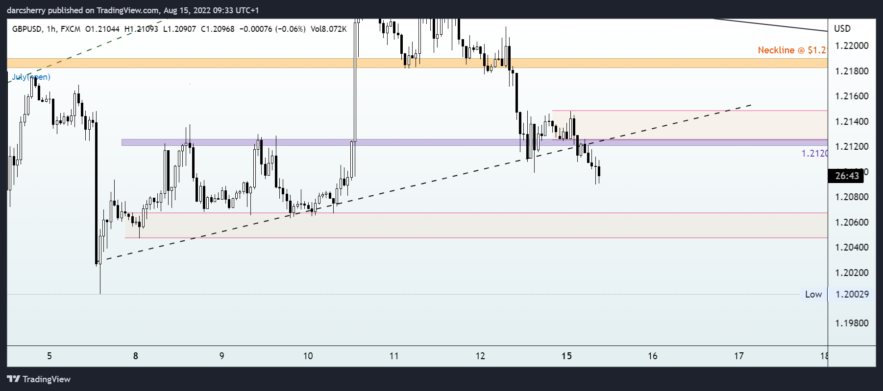 FX:GBPUSD Chart Image by darcsherry
