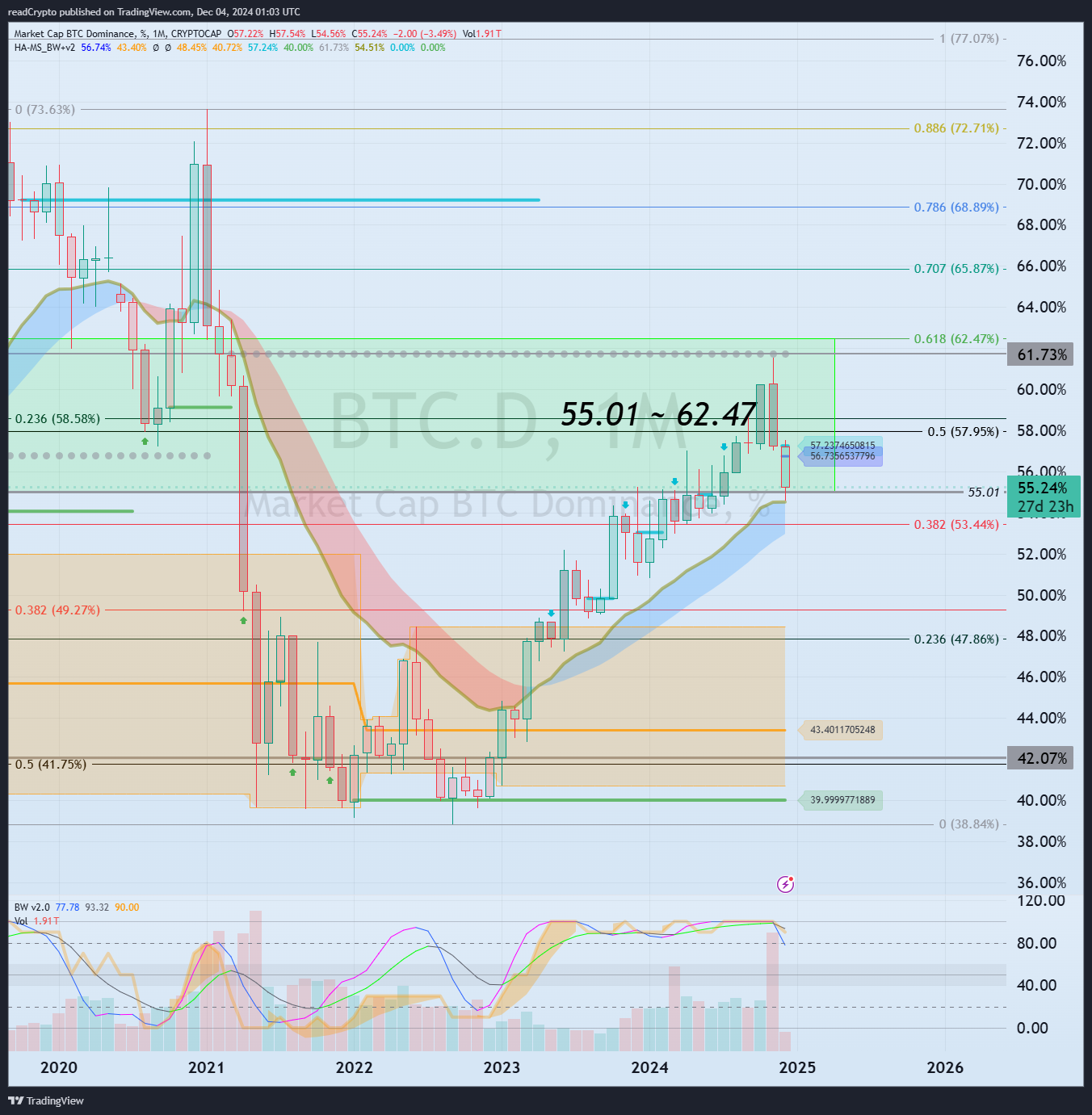 CRYPTOCAP:BTC.D Chart Image by readCrypto
