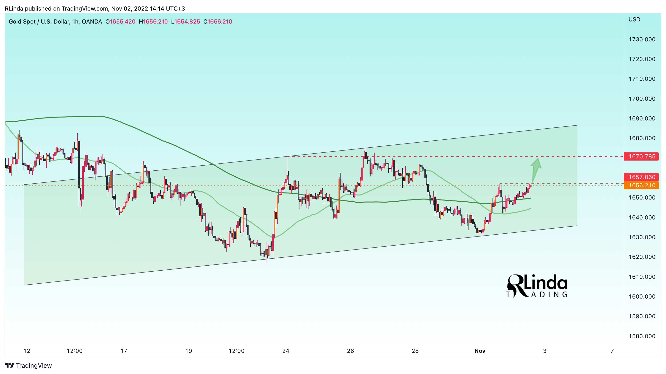 OANDA:XAUUSD Chart Image by RLinda