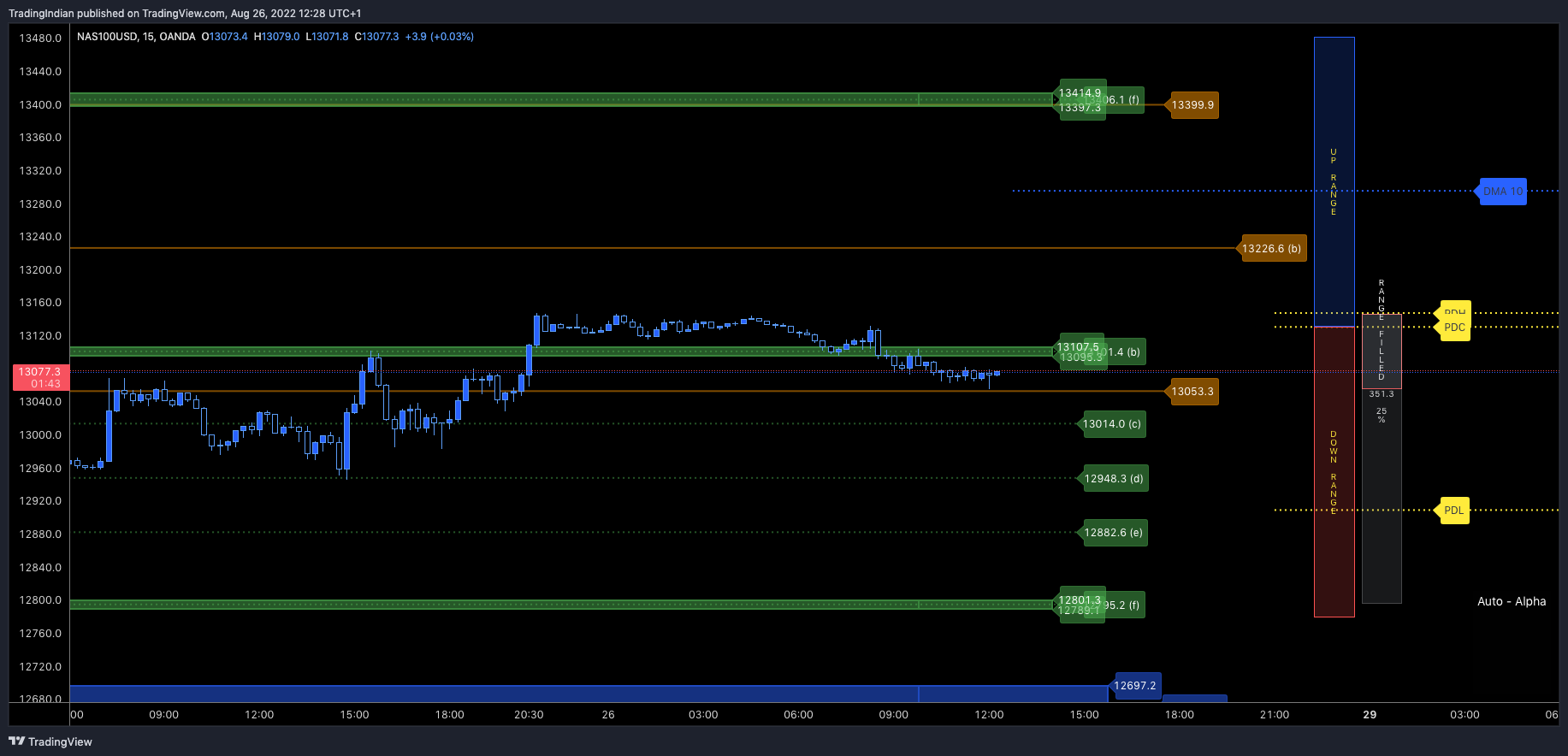 OANDA:NAS100USD Chart Image by TradingIndian