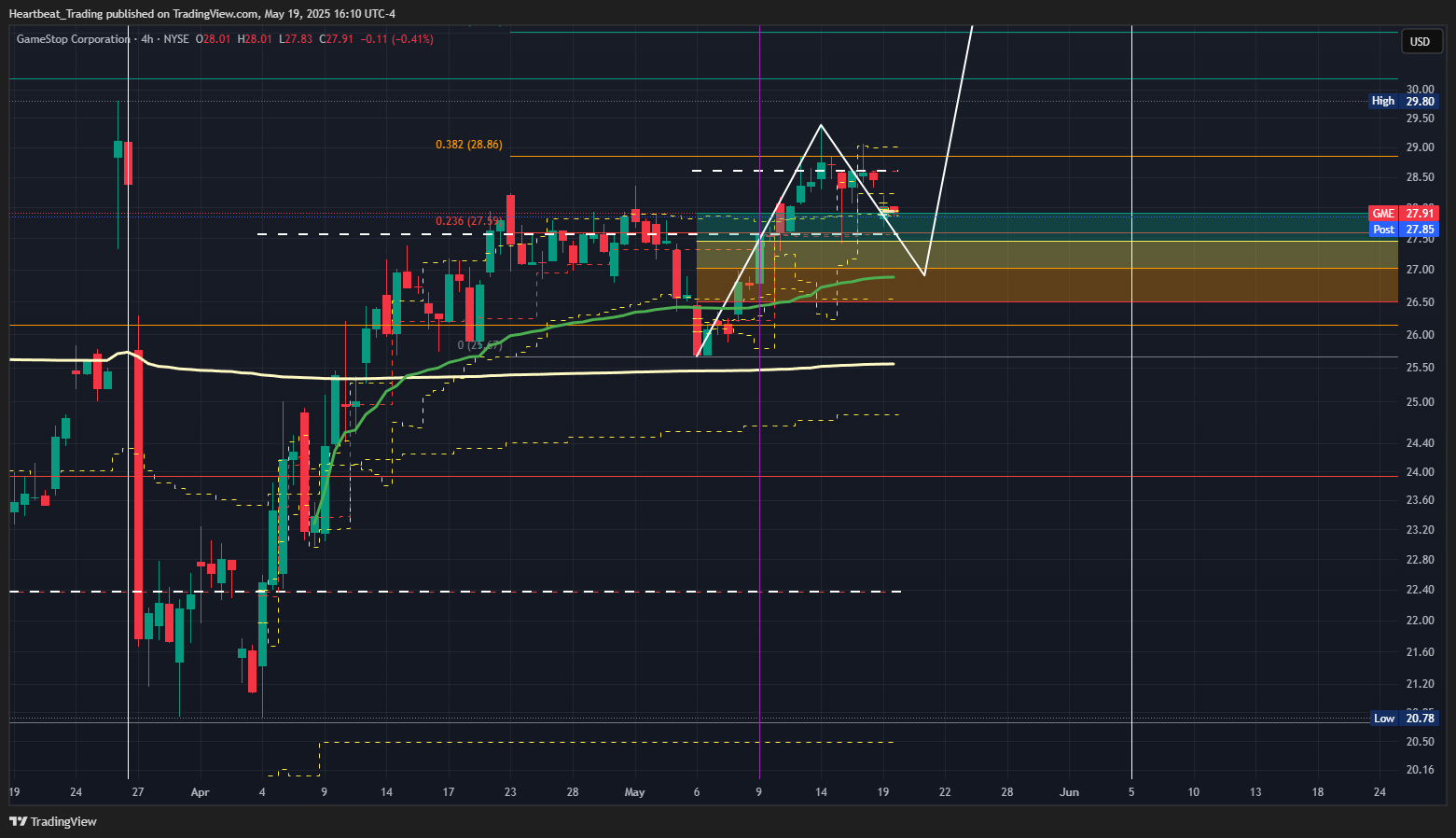 BATS:GME Chart Image by Heartbeat_Trading