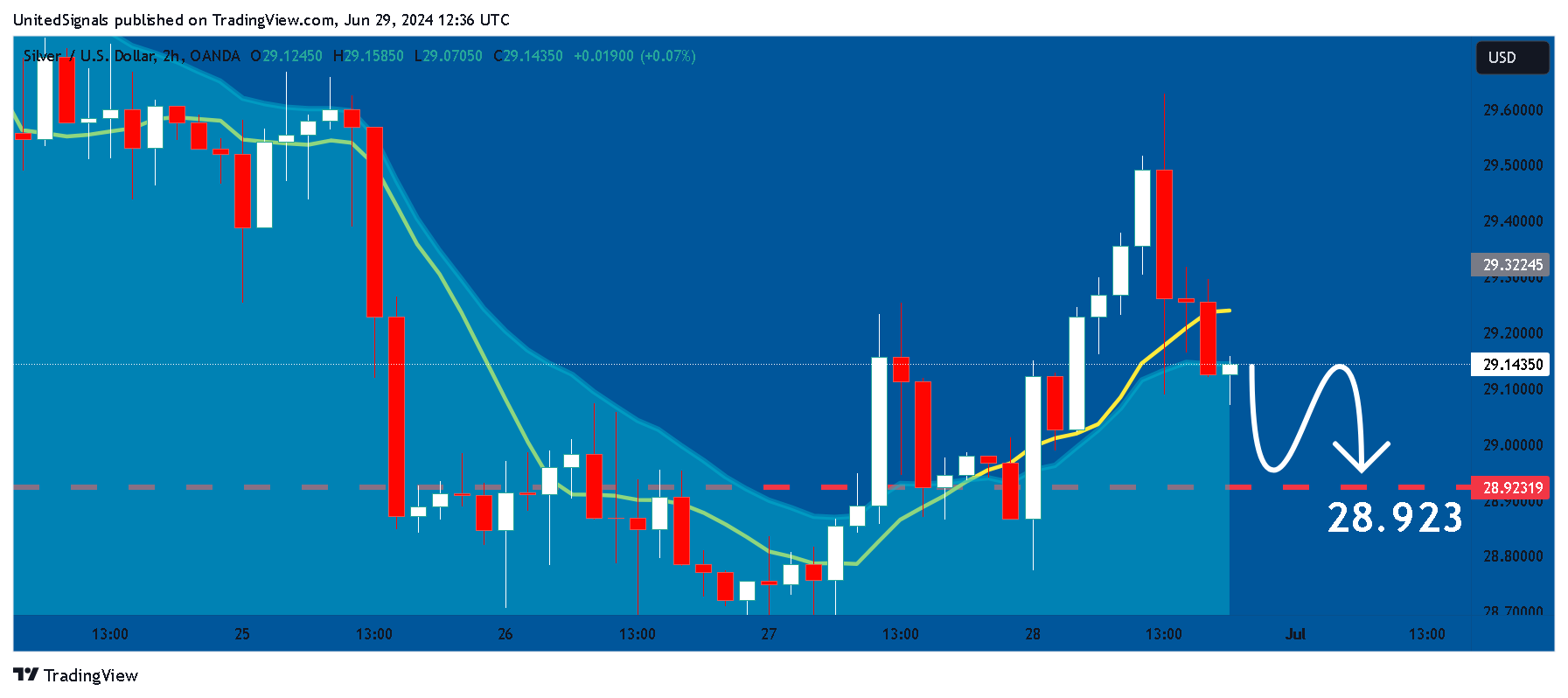 OANDA:XAGUSD Chart Image by UnitedSignals