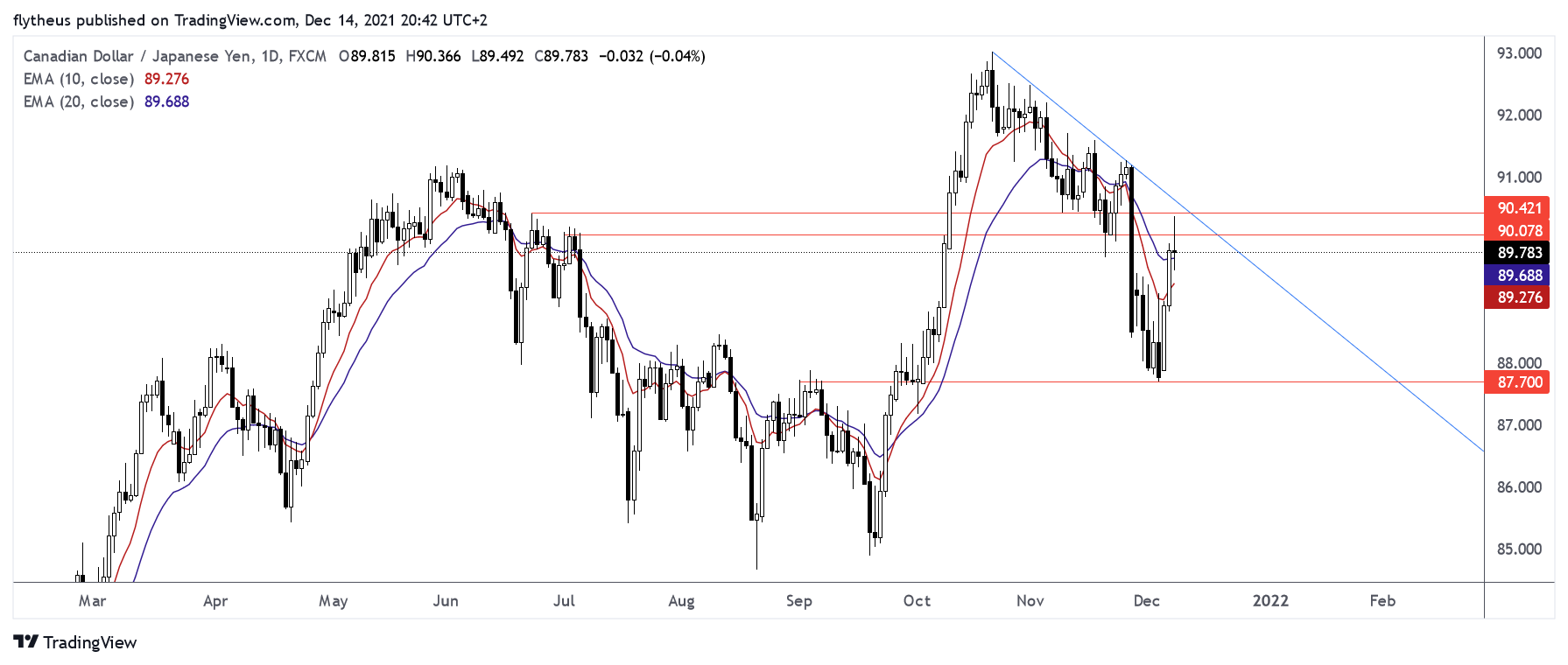 FX:CADJPY Chart Image by TradeLive-