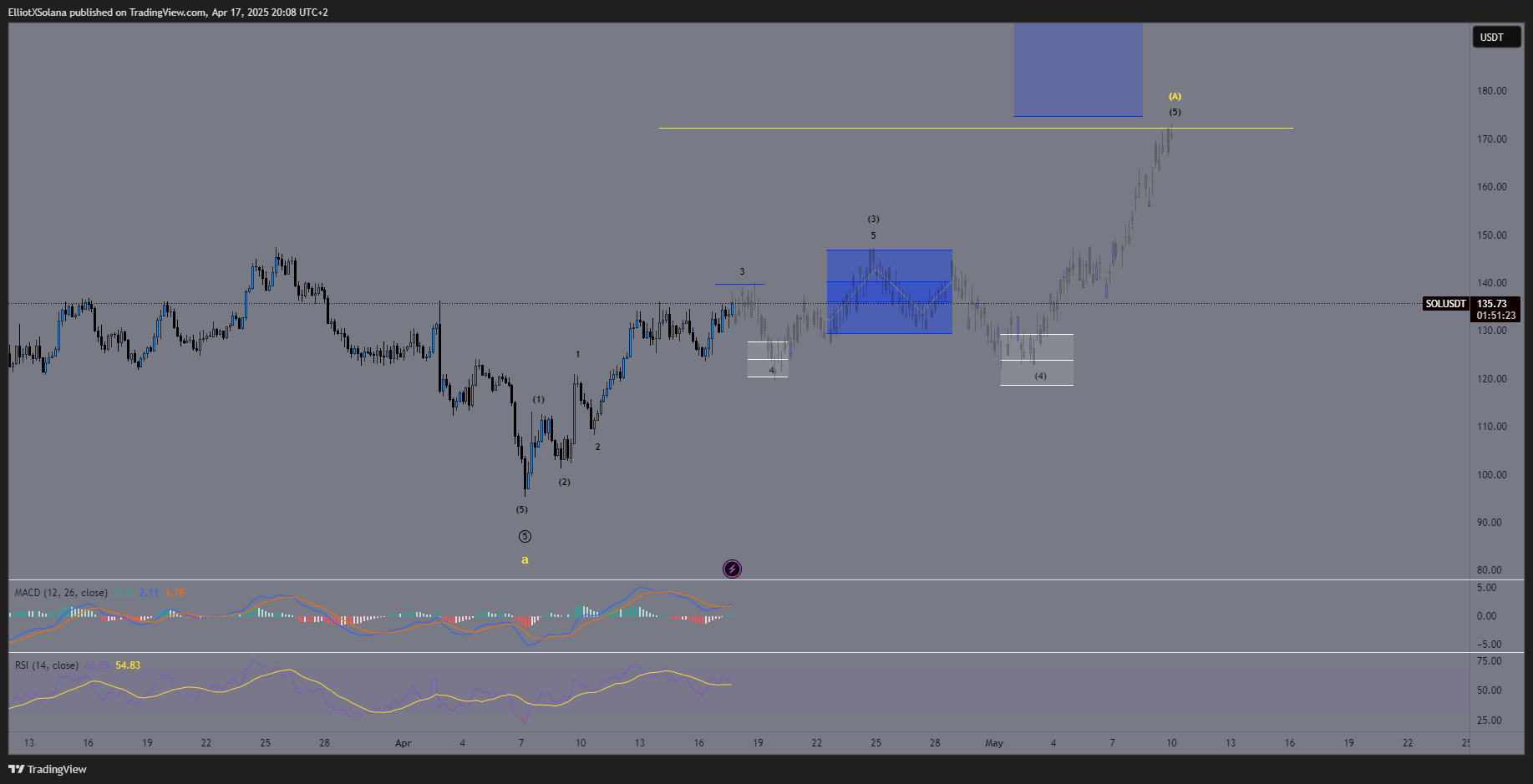 BINANCE:SOLUSDT Chart Image by ElliotXSolana