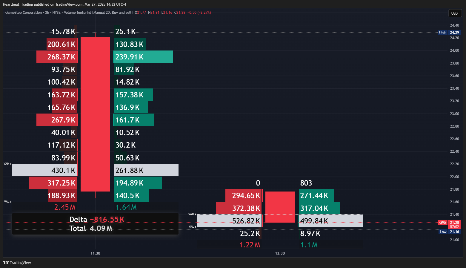 BATS:GME Chart Image by Heartbeat_Trading