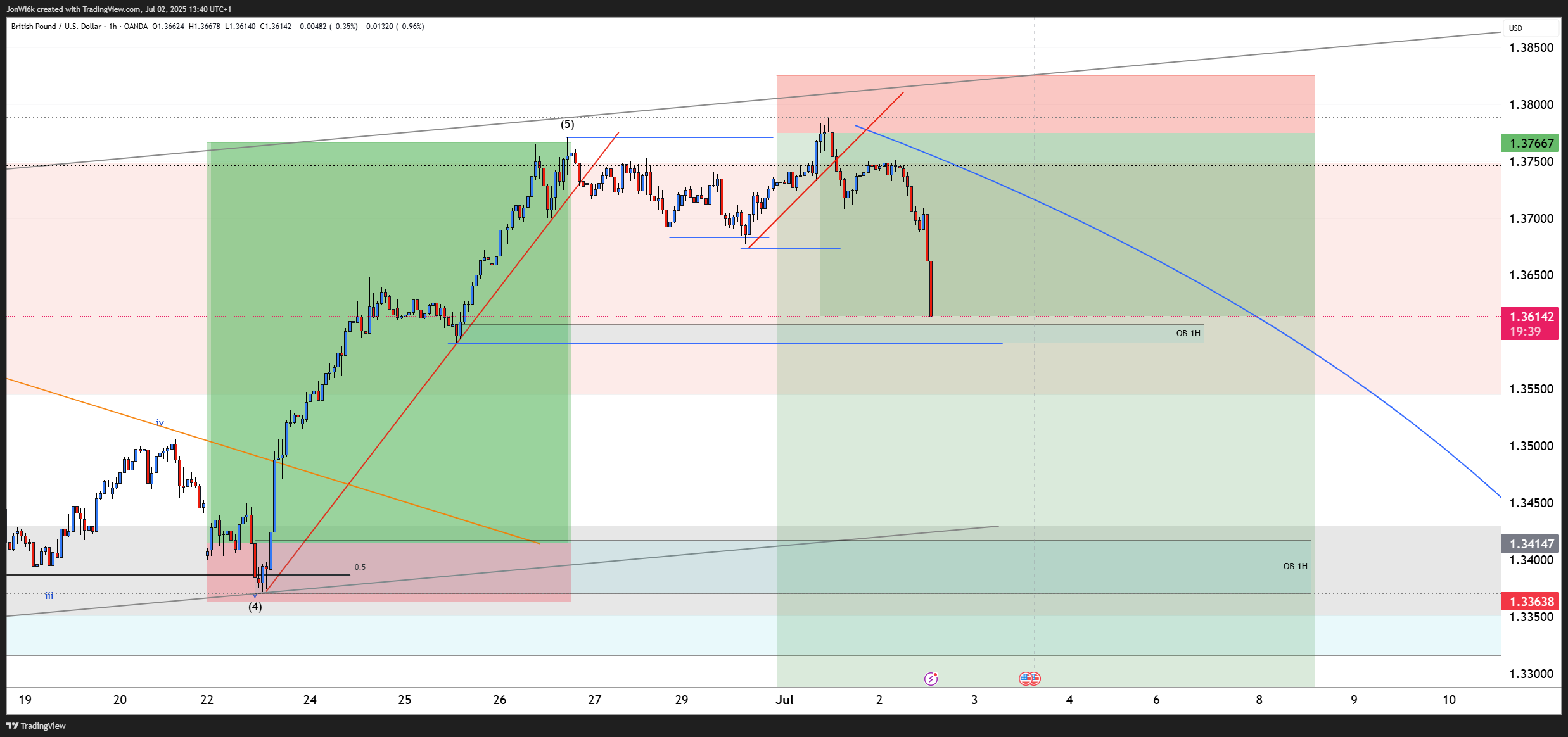 OANDA:GBPUSD Chart Image by JonWi6k