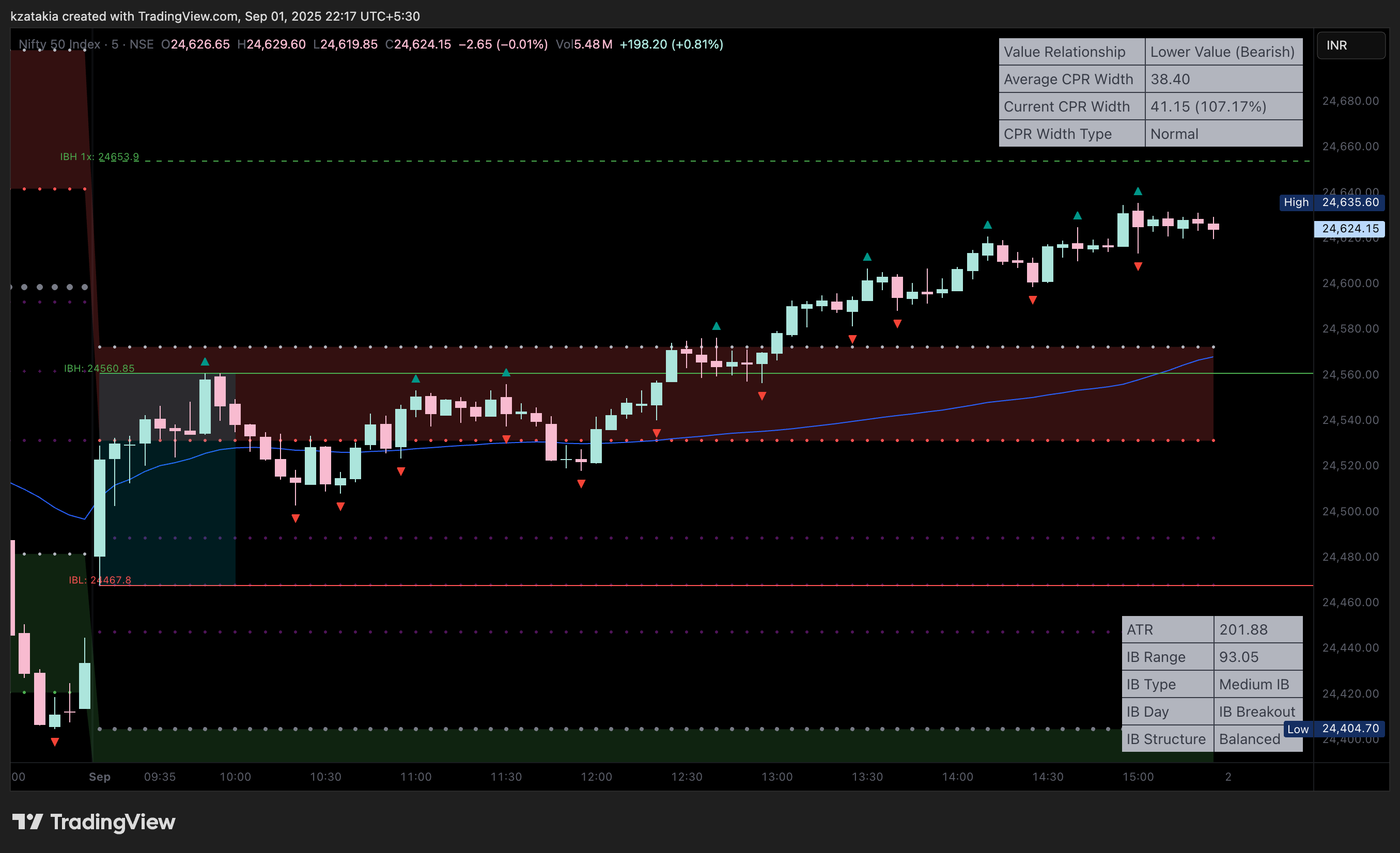 NSE:NIFTY Chart Image by kzatakia