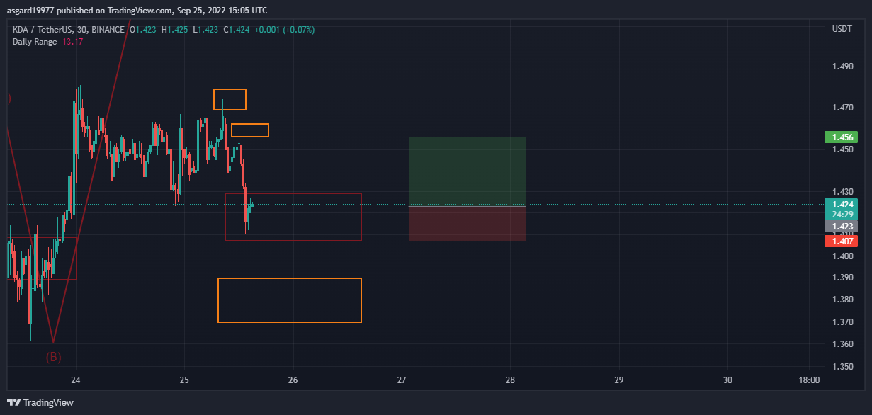 BINANCE:KDAUSDT Chart Image by asgard19977
