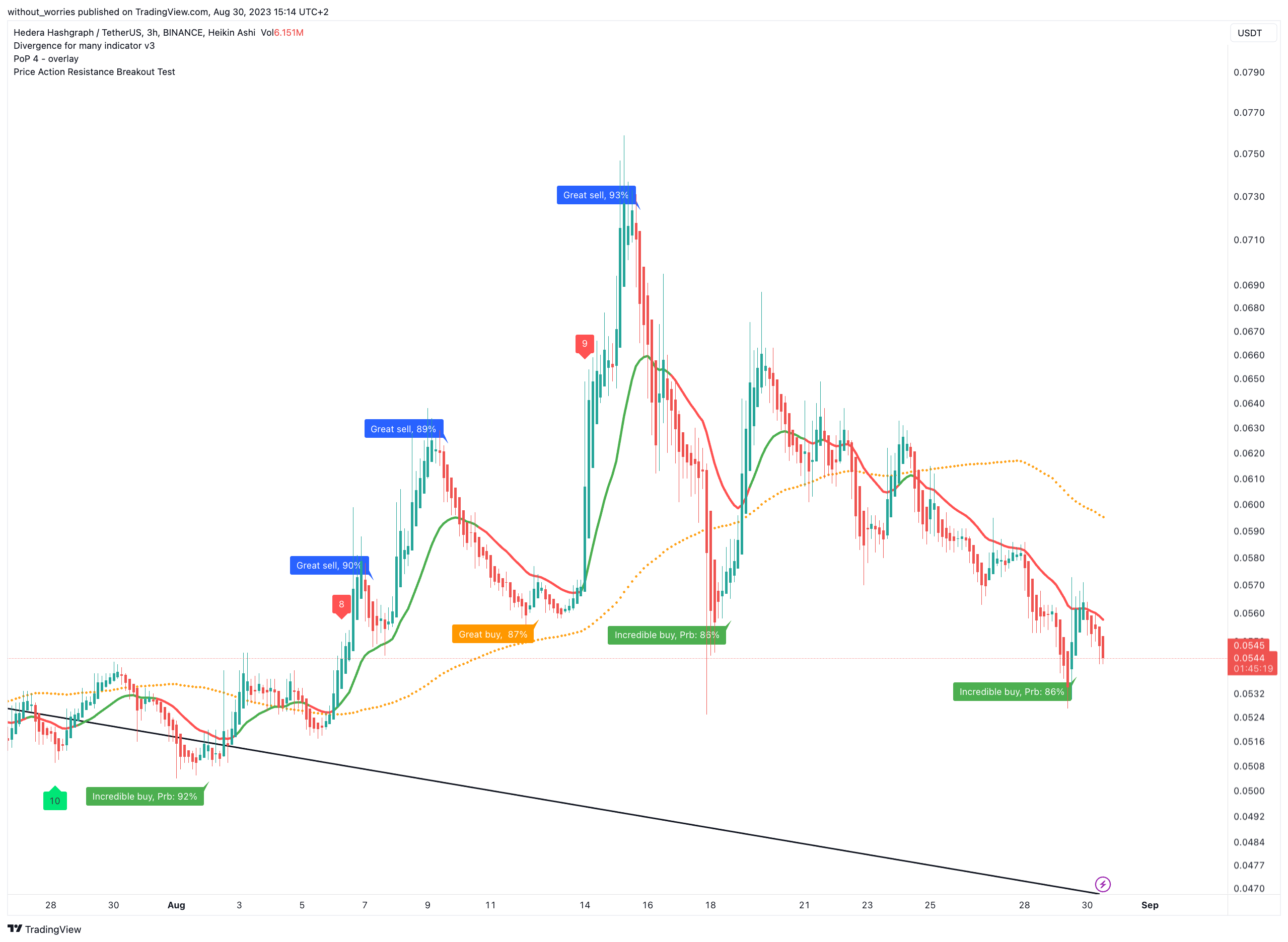 BINANCE:HBARUSDT Chart Image by without_worries