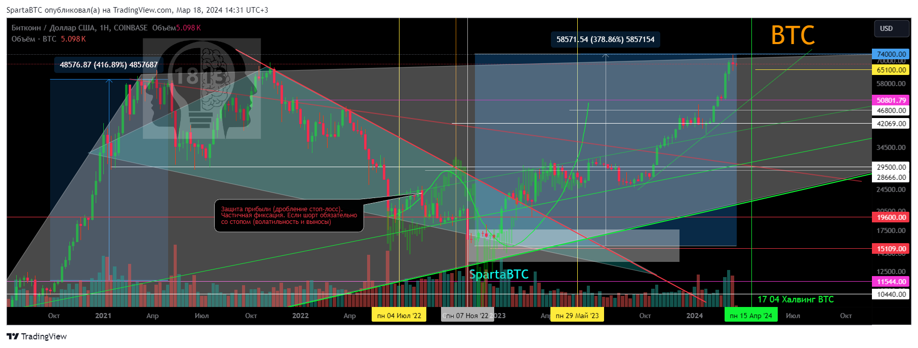 COINBASE:BTCUSD Chart Image by SpartaBTC