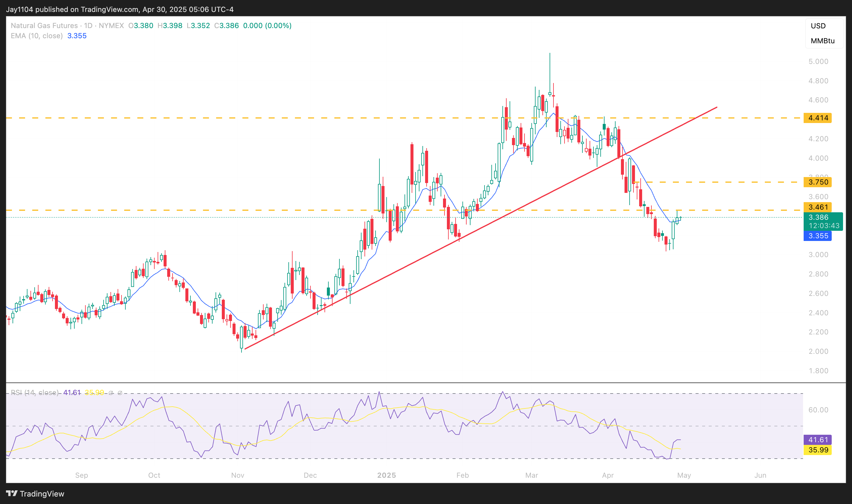 NYMEX_DL:NG1! Chart Image by Jay1104