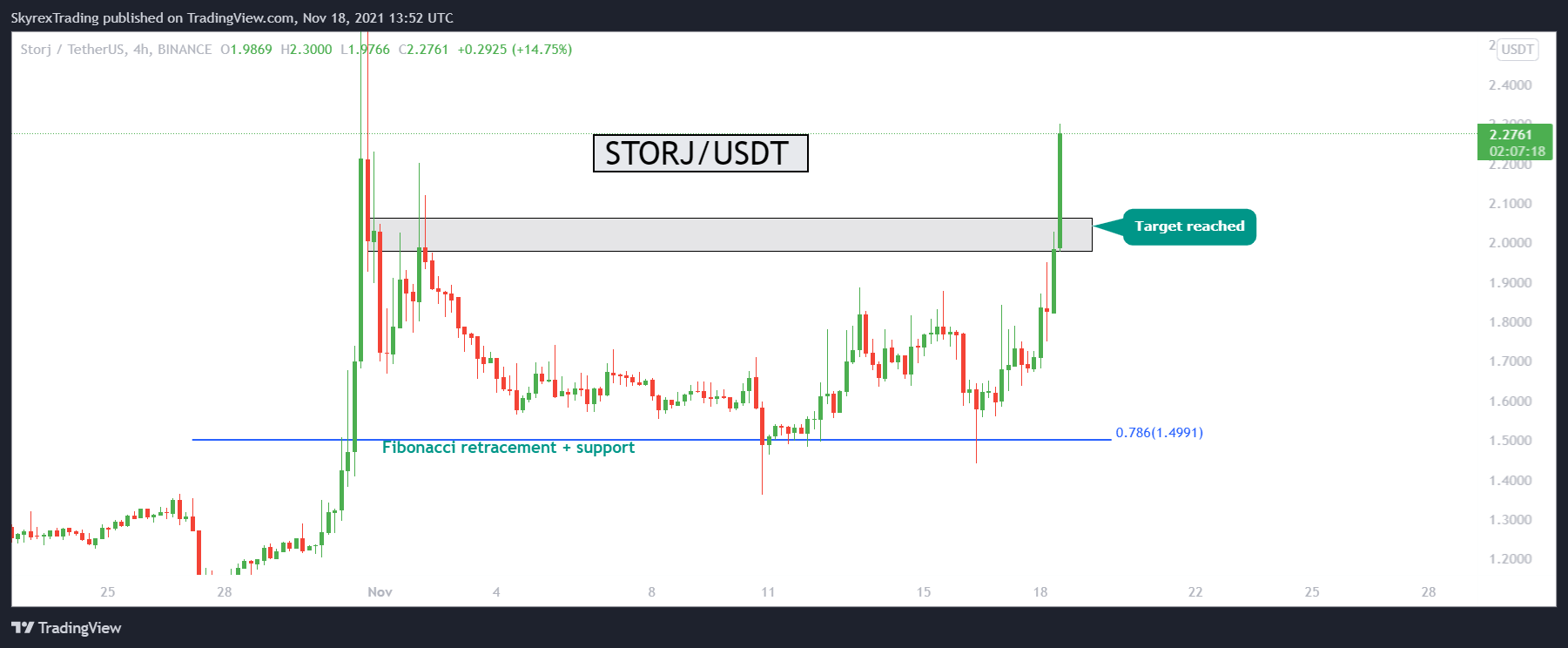 BINANCE:STORJUSDT Chart Image by Skyrexio