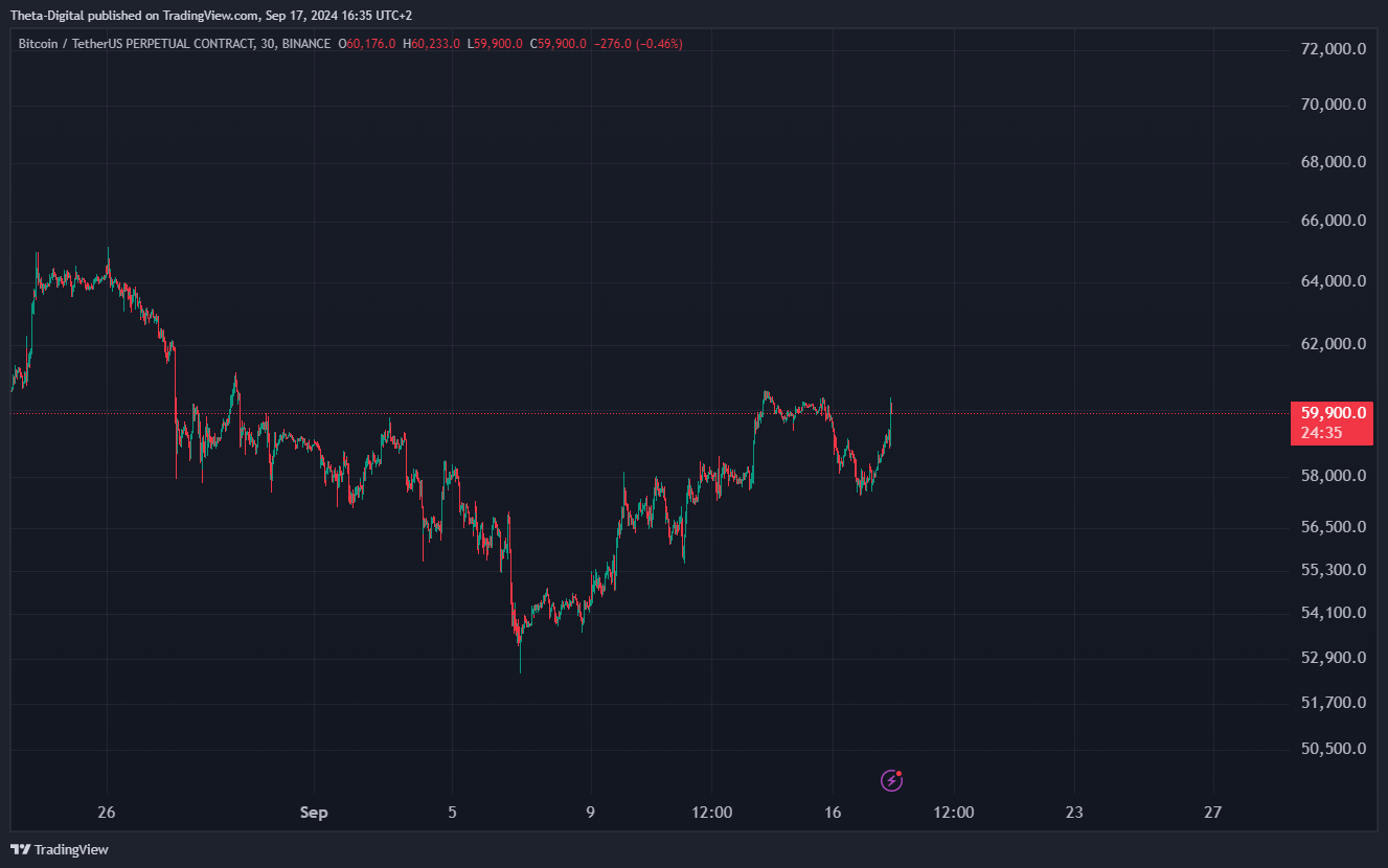 BINANCE:BTCUSDT.P Chart Image by Theta-Digital