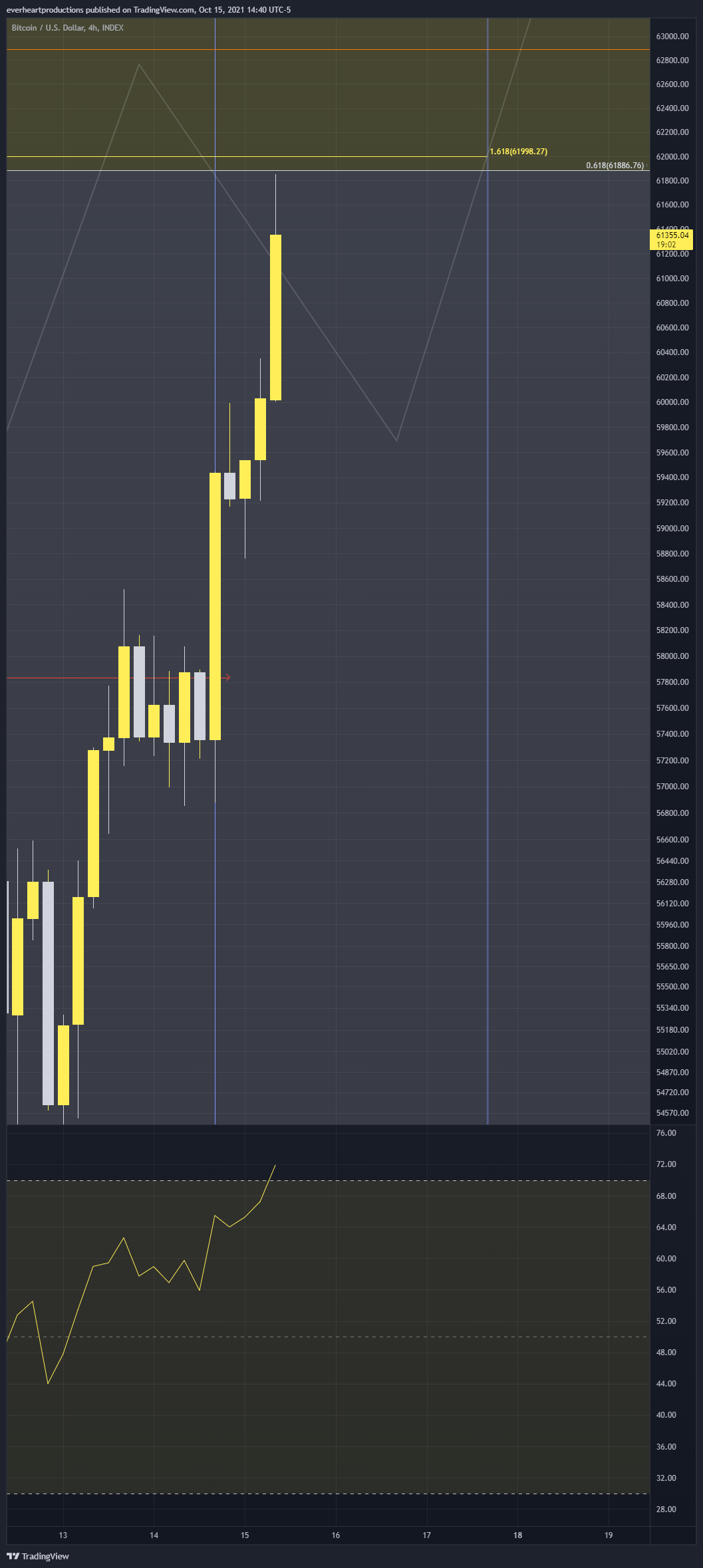 INDEX:BTCUSD Chart Image by Ungovernable