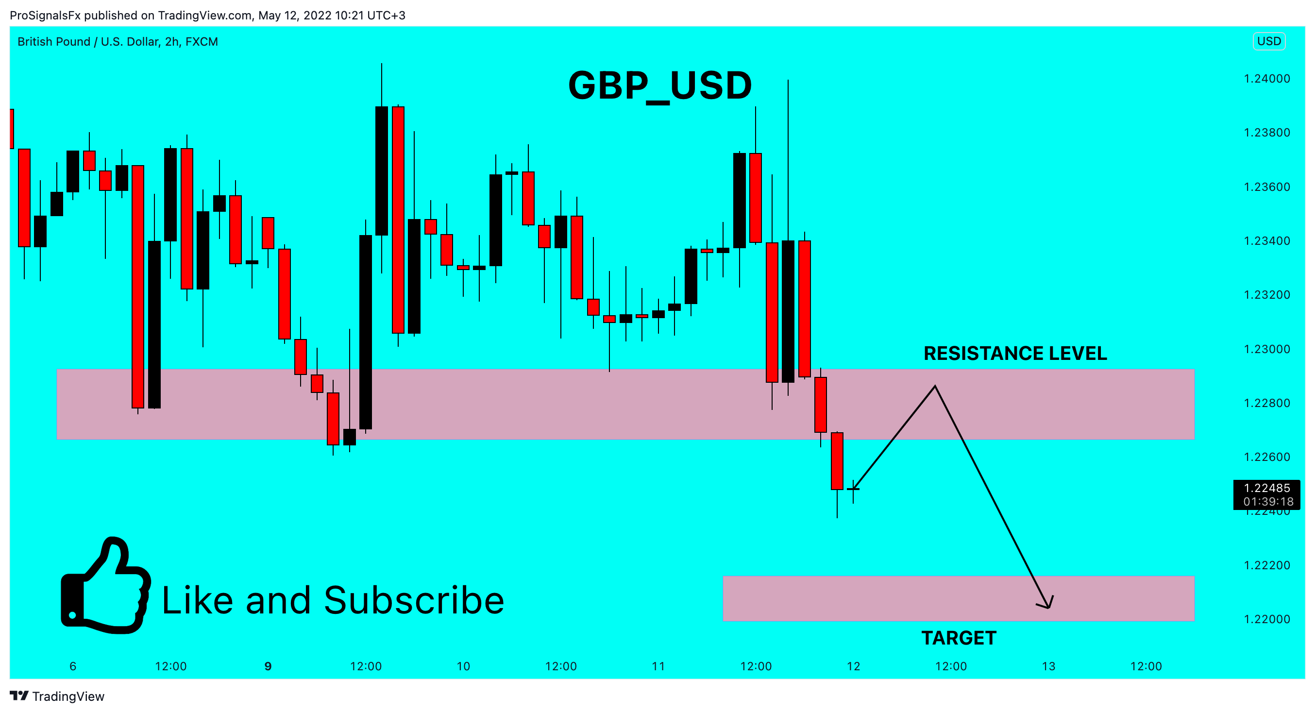 FX:GBPUSD Chart Image by ProSignalsFx