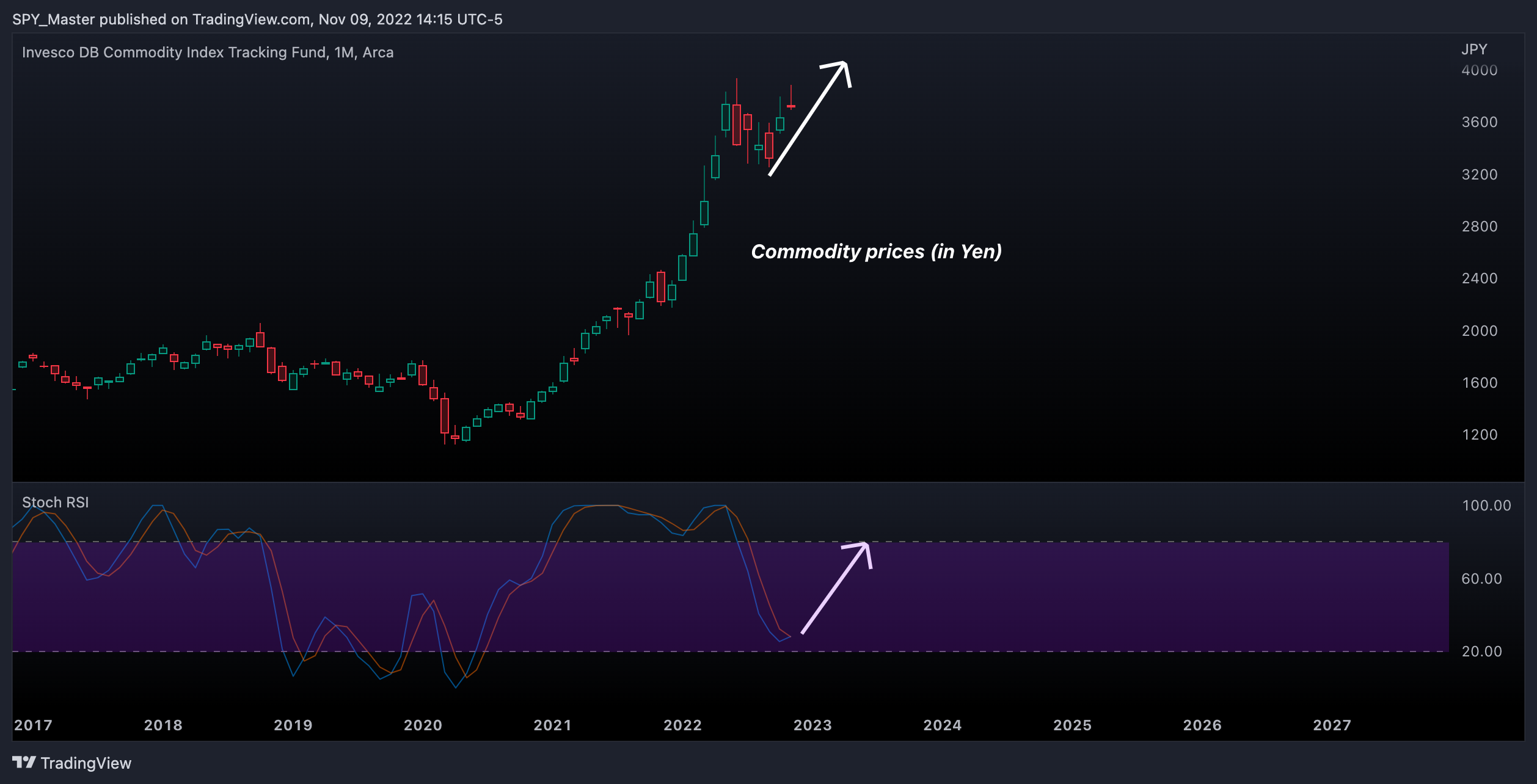 AMEX:DBC Chart Image by SpyMasterTrades