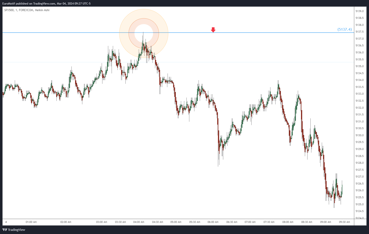 FOREXCOM:SPX500 Chart Image by EuroMotif