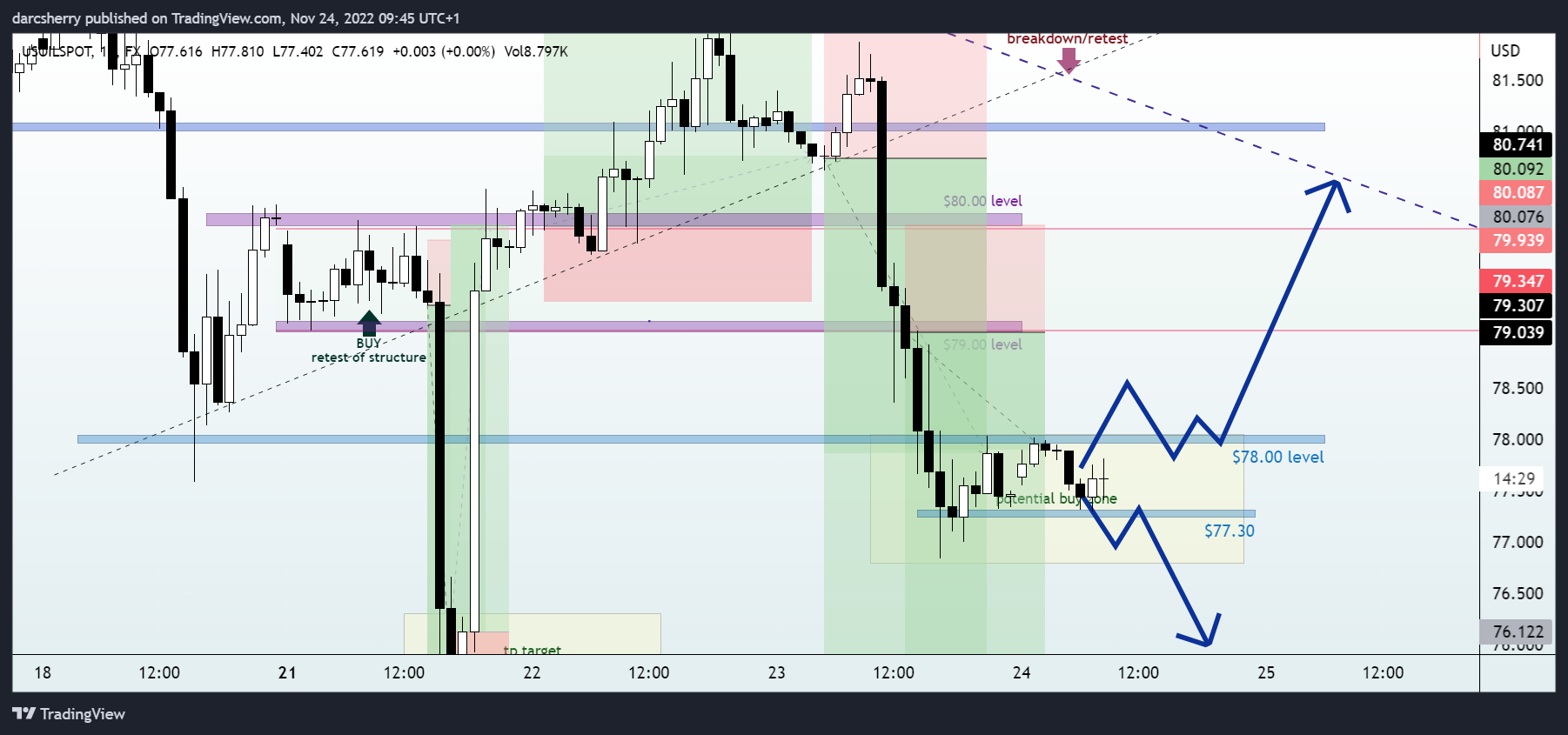 FX:USOILSPOT Chart Image by darcsherry