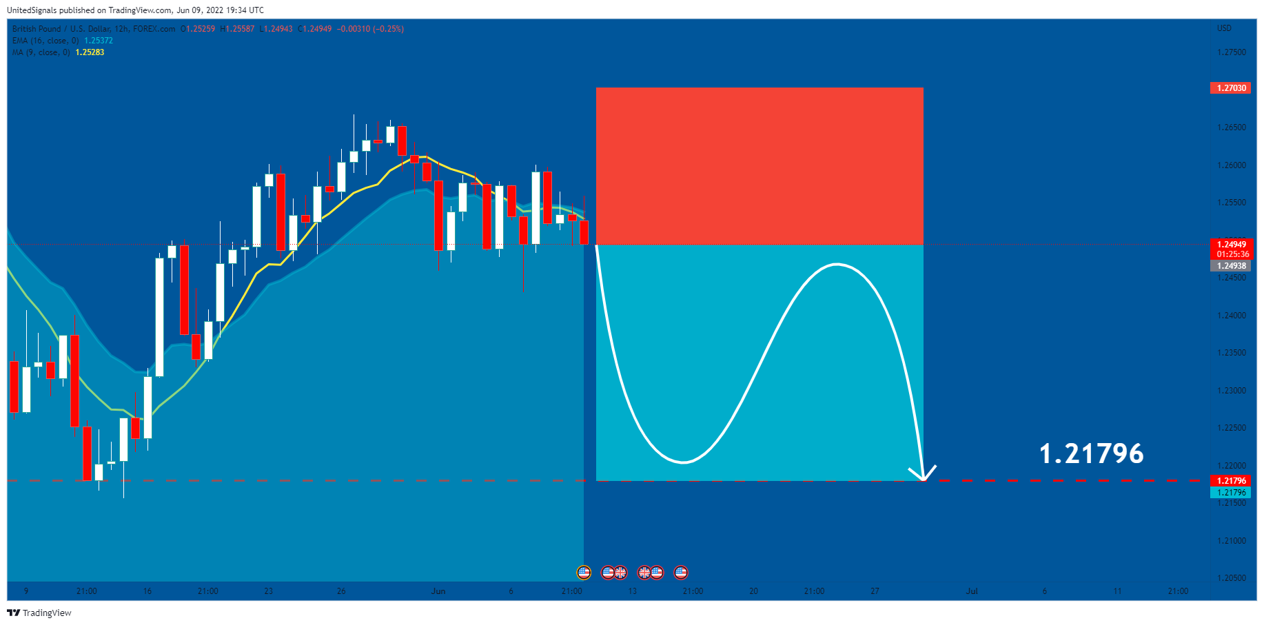 FOREXCOM:GBPUSD Chart Image by UnitedSignals