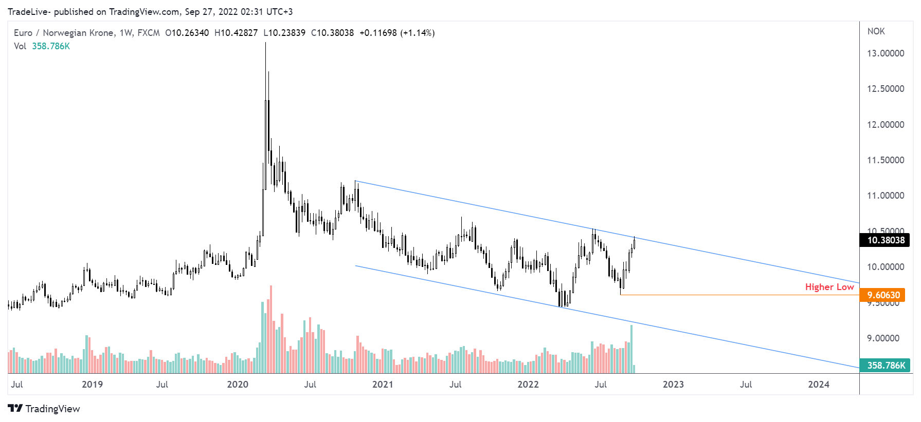FX:EURNOK Chart Image by TradeLive-