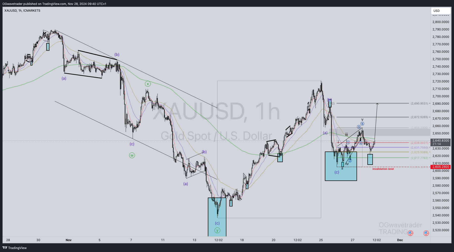 ICMARKETS:XAUUSD Chart Image by OGwavetrader
