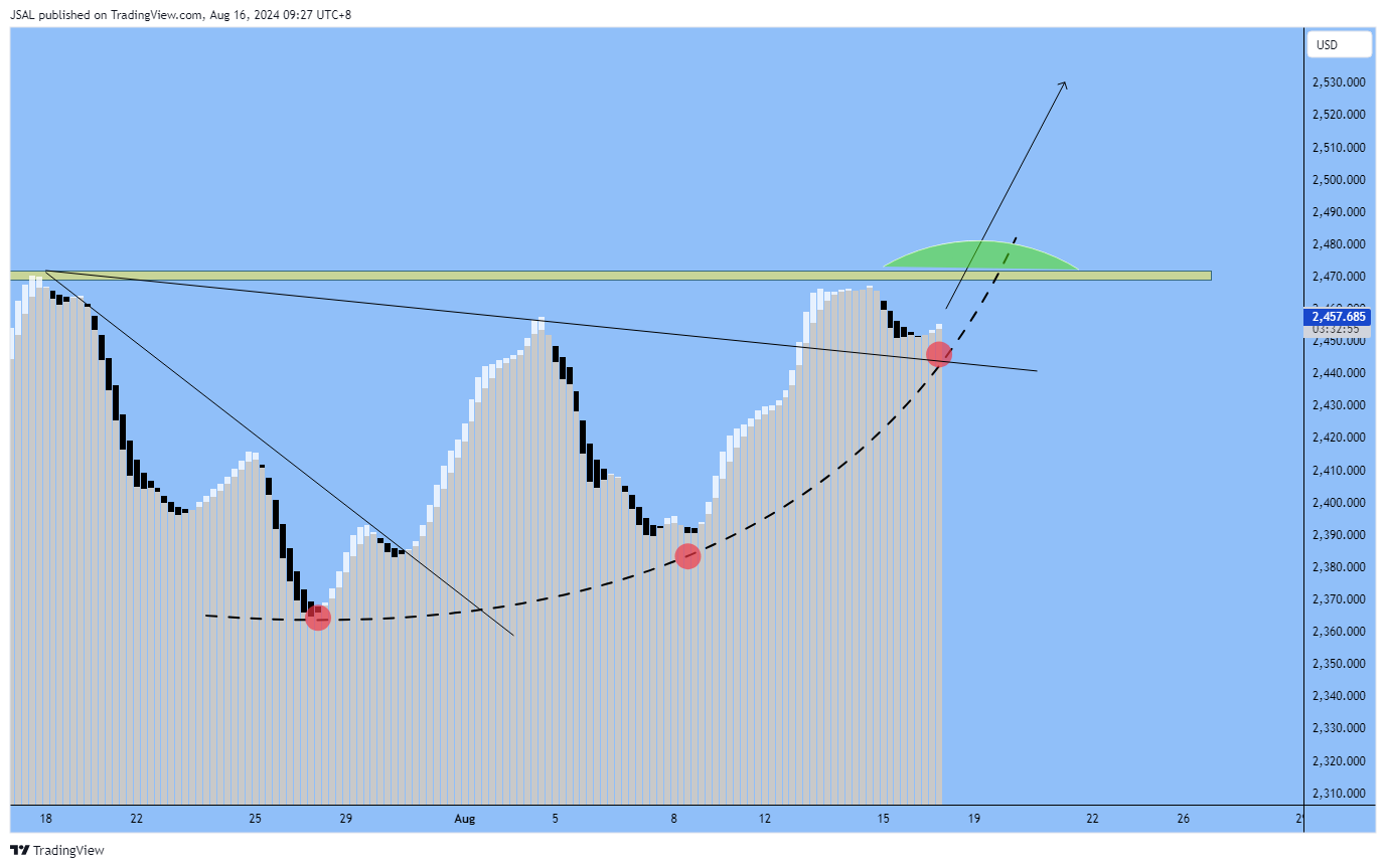 OANDA:XAUUSD Chart Image by JSAL