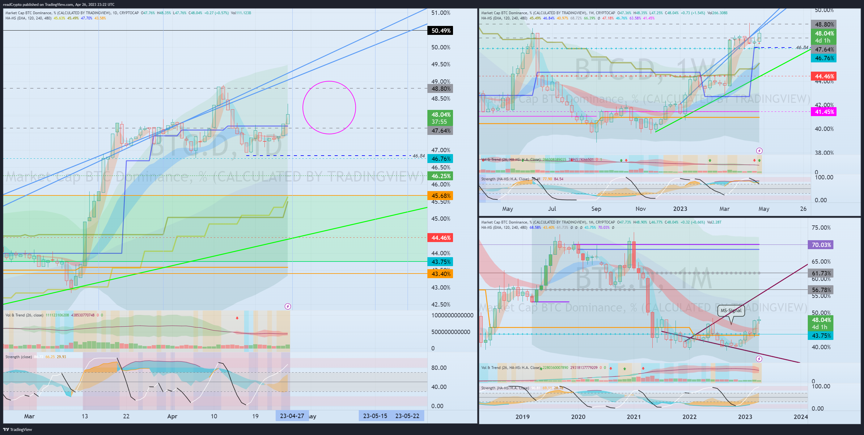CRYPTOCAP:BTC.D Chart Image by readCrypto