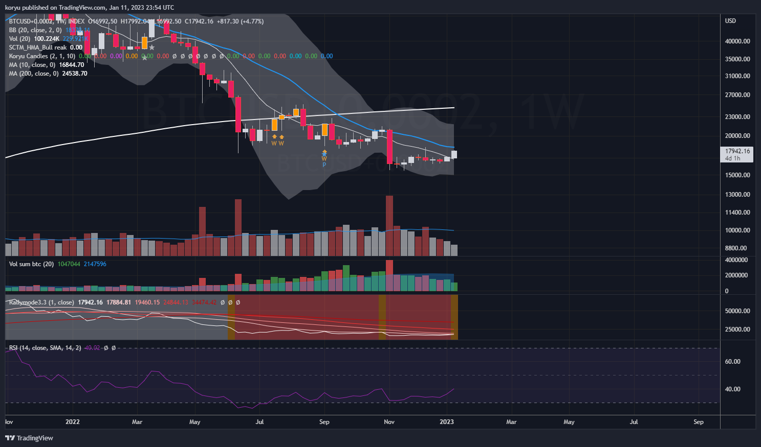 INDEX:BTCUSD+0.0002 Chart Image by koryu