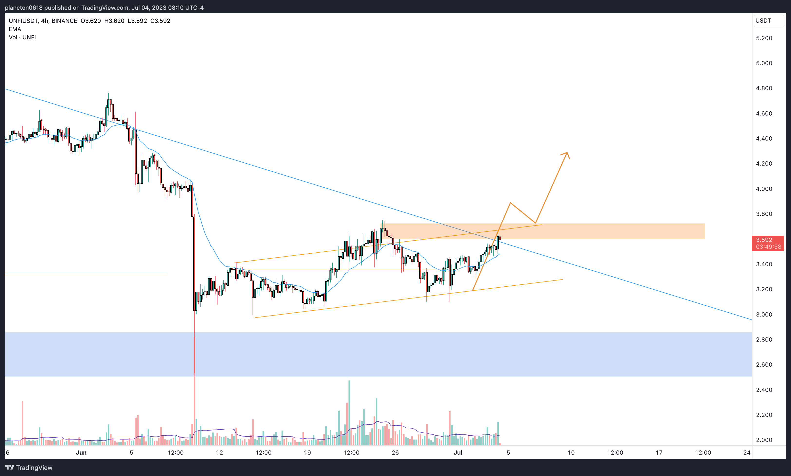BINANCE:UNFIUSDT Chart Image by InkyGrip