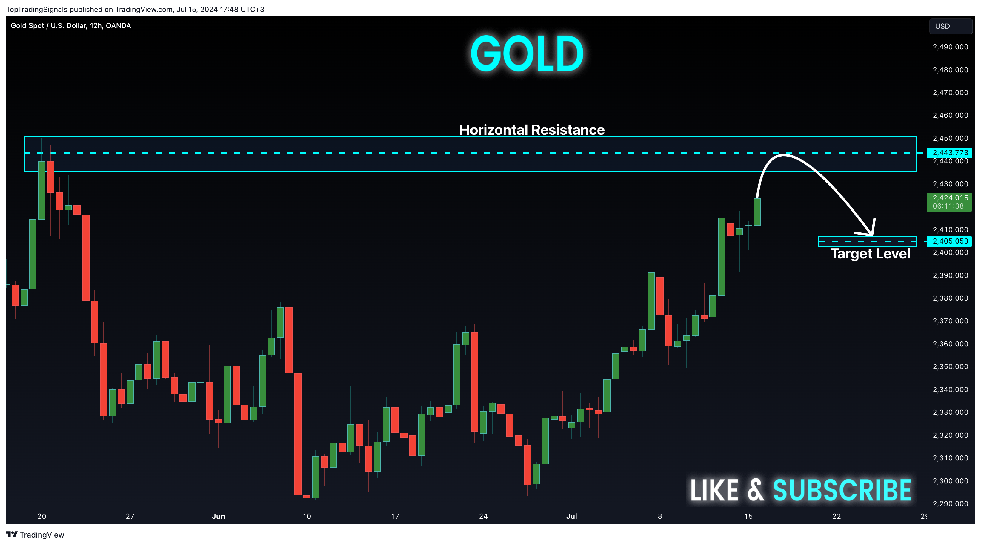 OANDA:XAUUSD Chart Image by TopTradingSignals