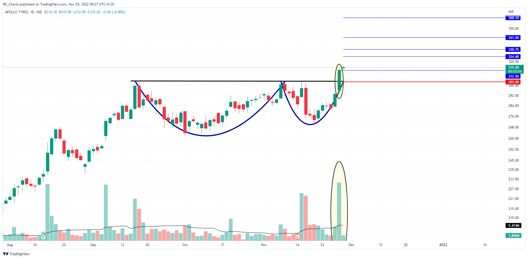 NSE:APOLLOTYRE Chart Image by RK_Chaarts