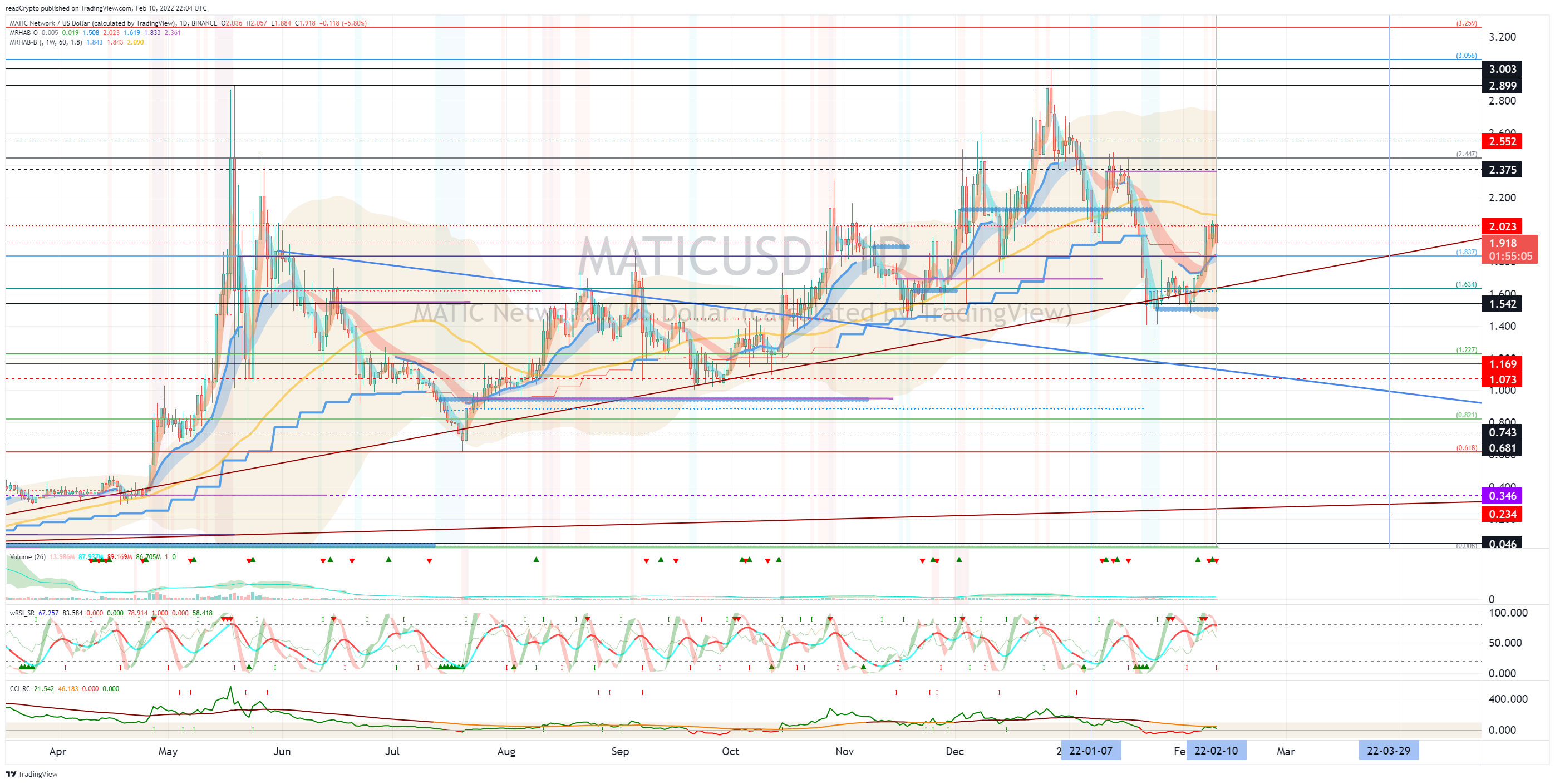 BINANCE:MATICUSD Chart Image by readCrypto