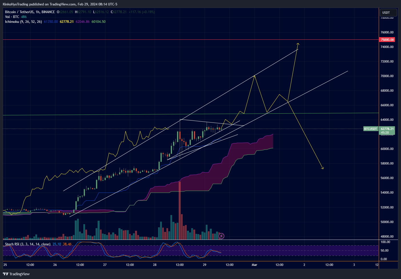 BINANCE:BTCUSDT Chart Image by KinkoHyoTrading