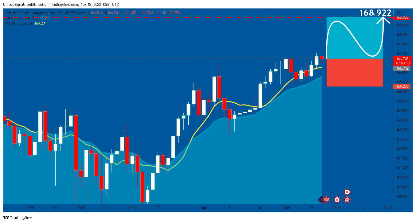 FOREXCOM:GBPJPY Chart Image by UnitedSignals
