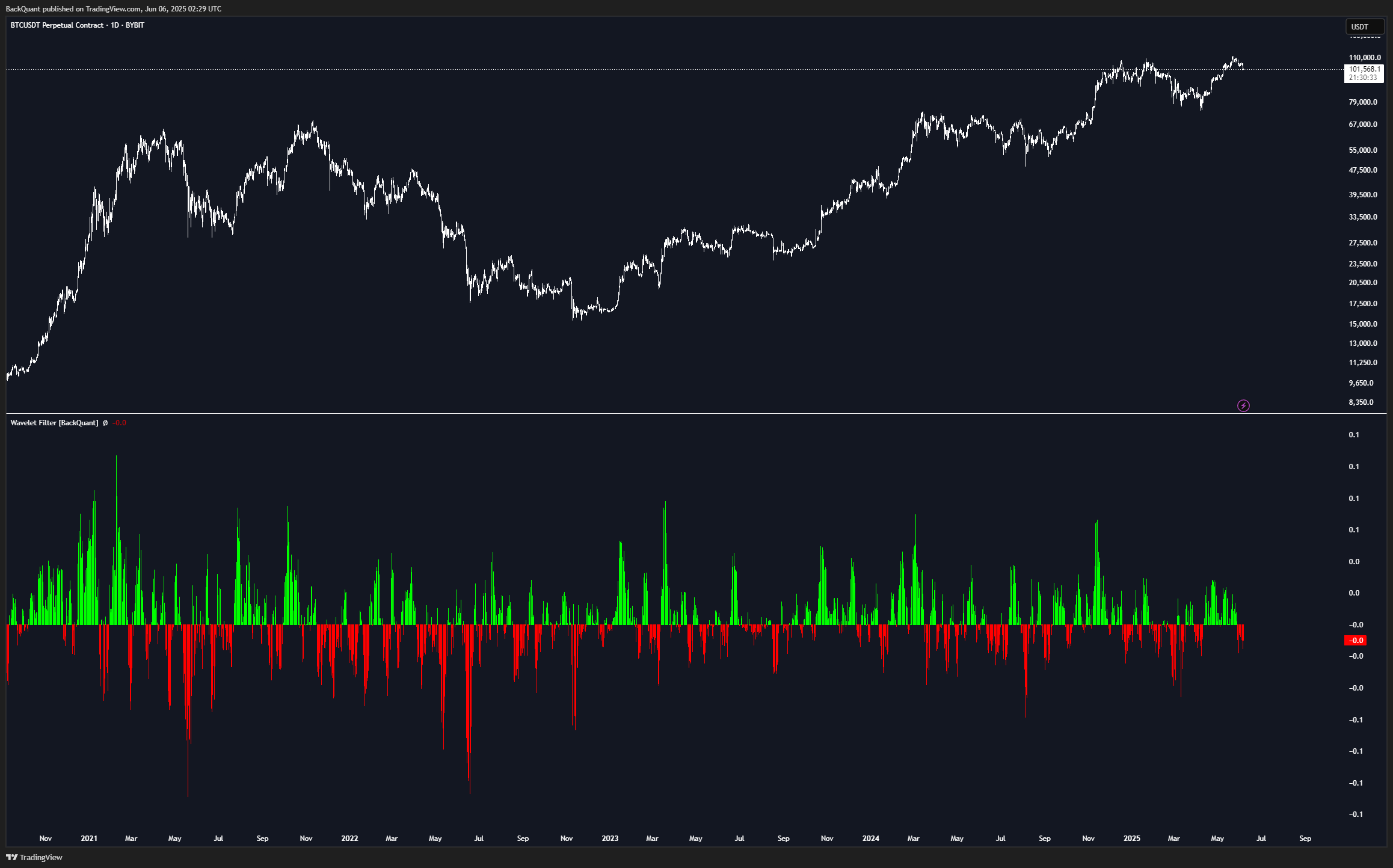 BYBIT:BTCUSDT.P Chart Image by BackQuant