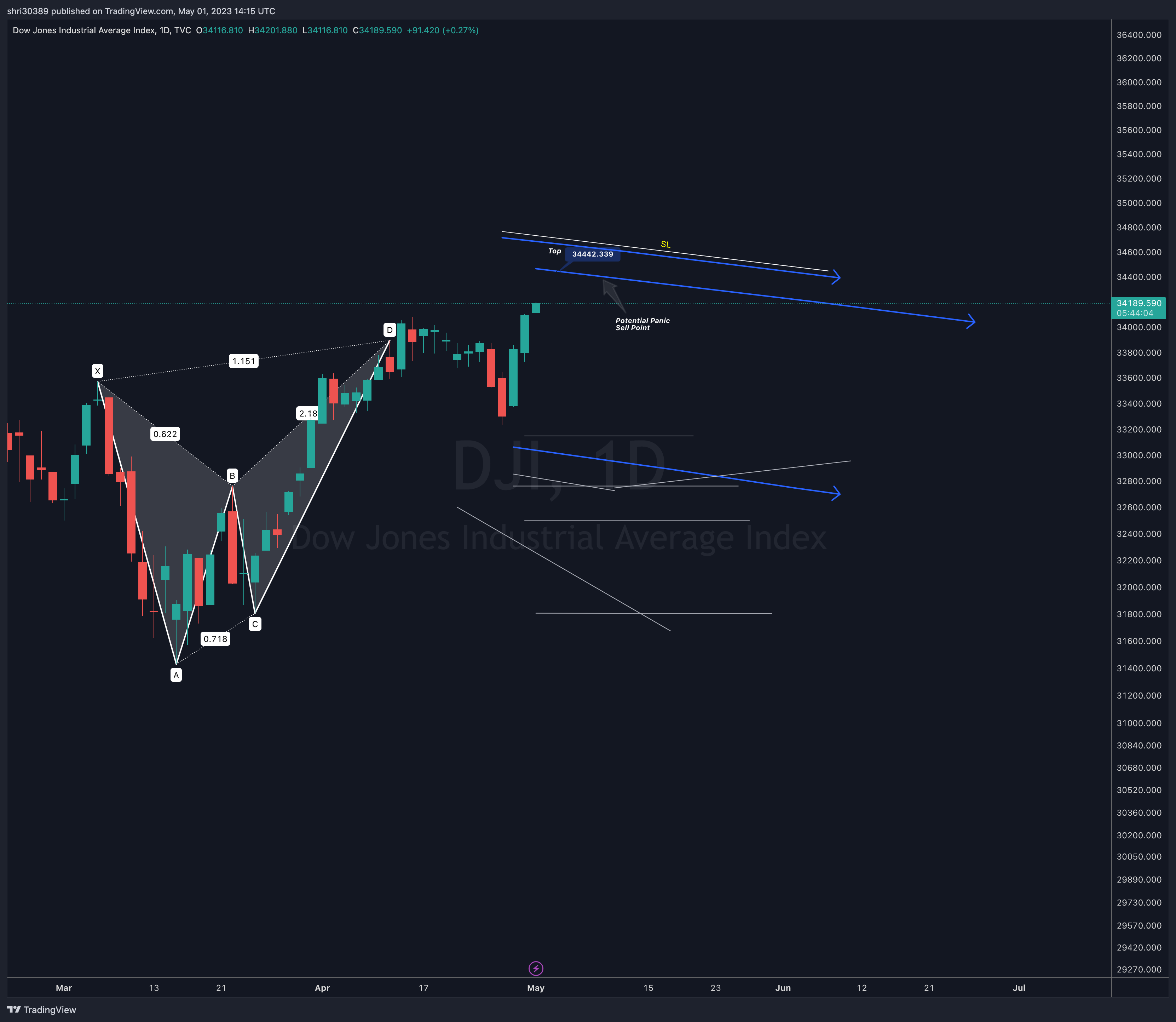 TVC:DJI Chart Image by shri30389