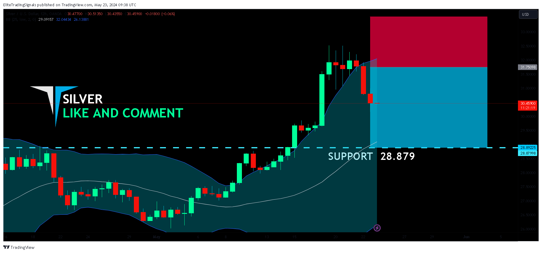 OANDA:XAGUSD Chart Image by EliteTradingSignals