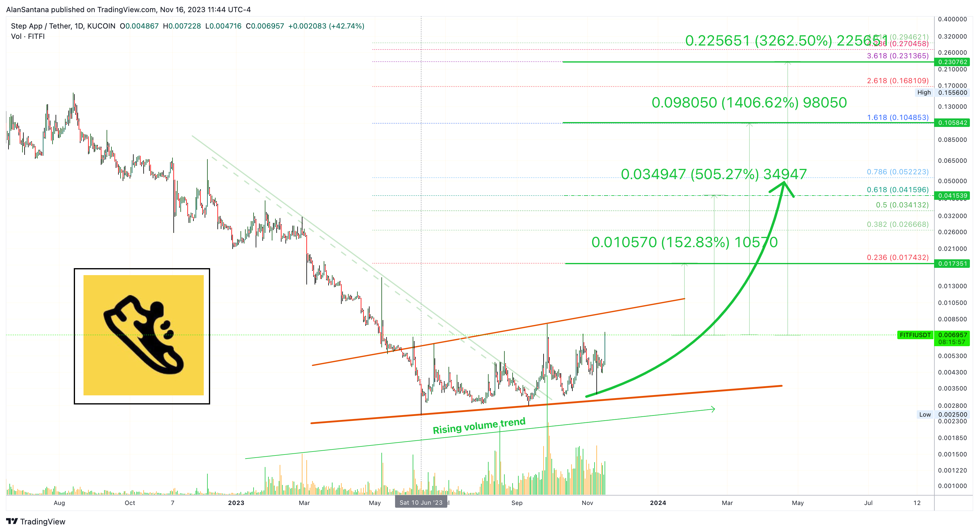 KUCOIN:FITFIUSDT Chart Image by MasterAnanda