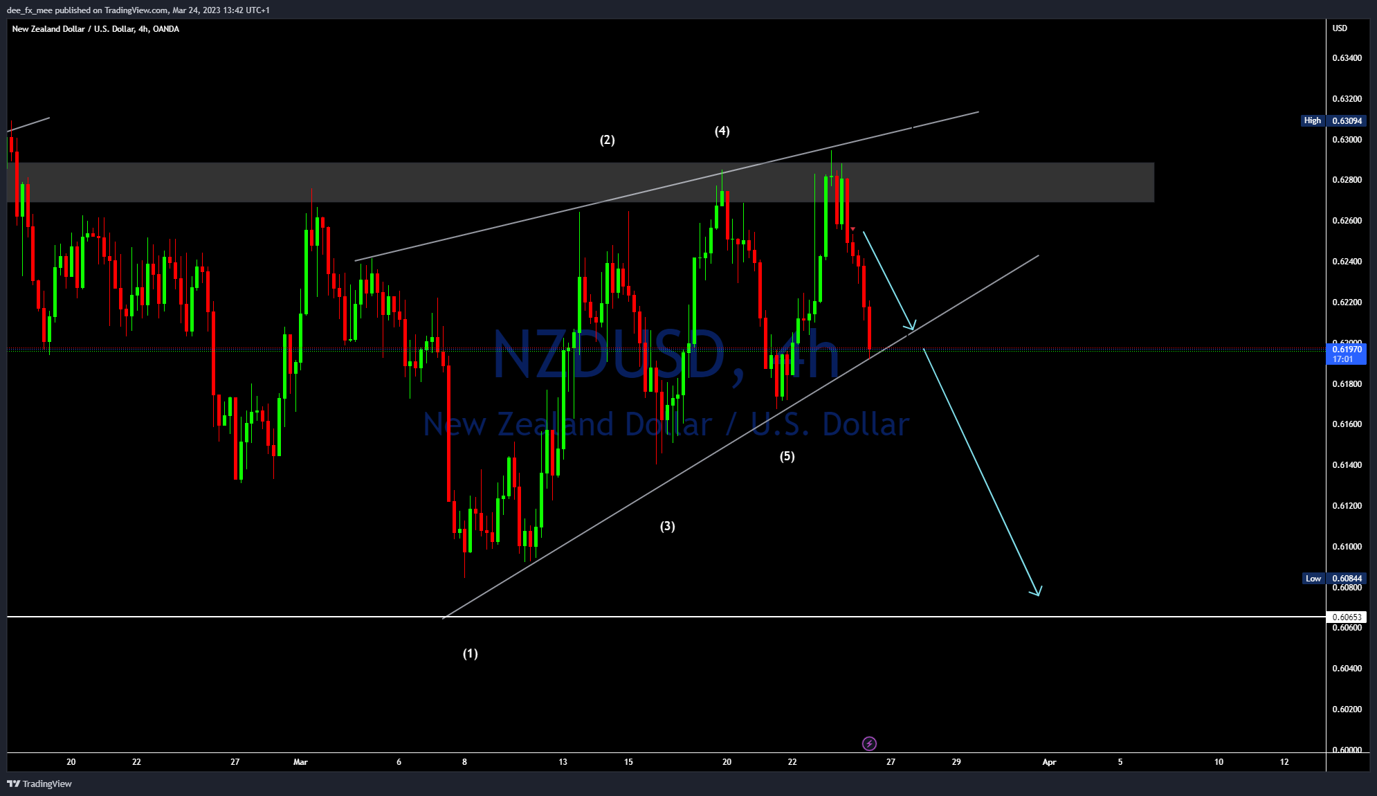 OANDA:NZDUSD Chart Image by Adefxc
