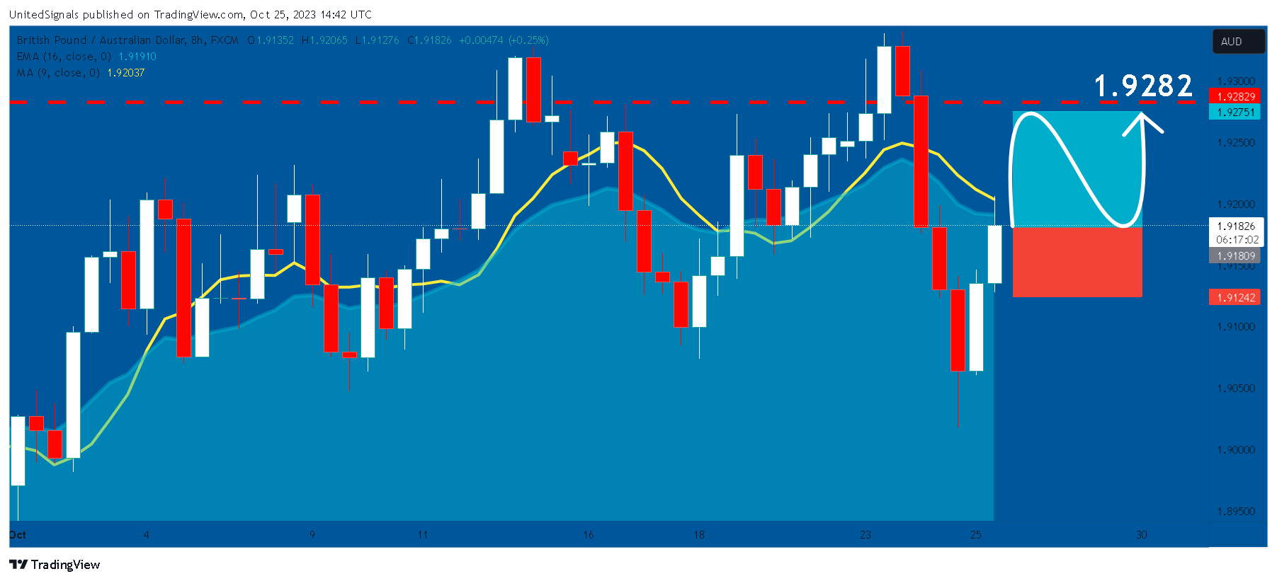 FX:GBPAUD Chart Image by UnitedSignals