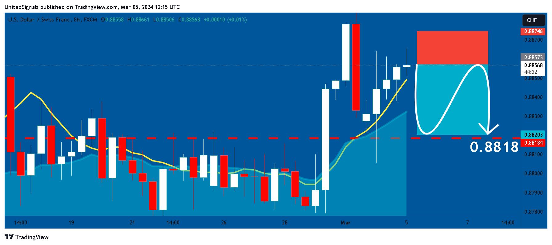 FX:USDCHF Chart Image by UnitedSignals