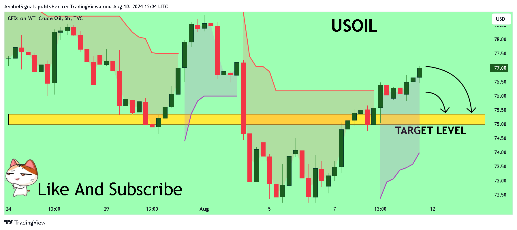TVC:USOIL Chart Image by AnabelSignals