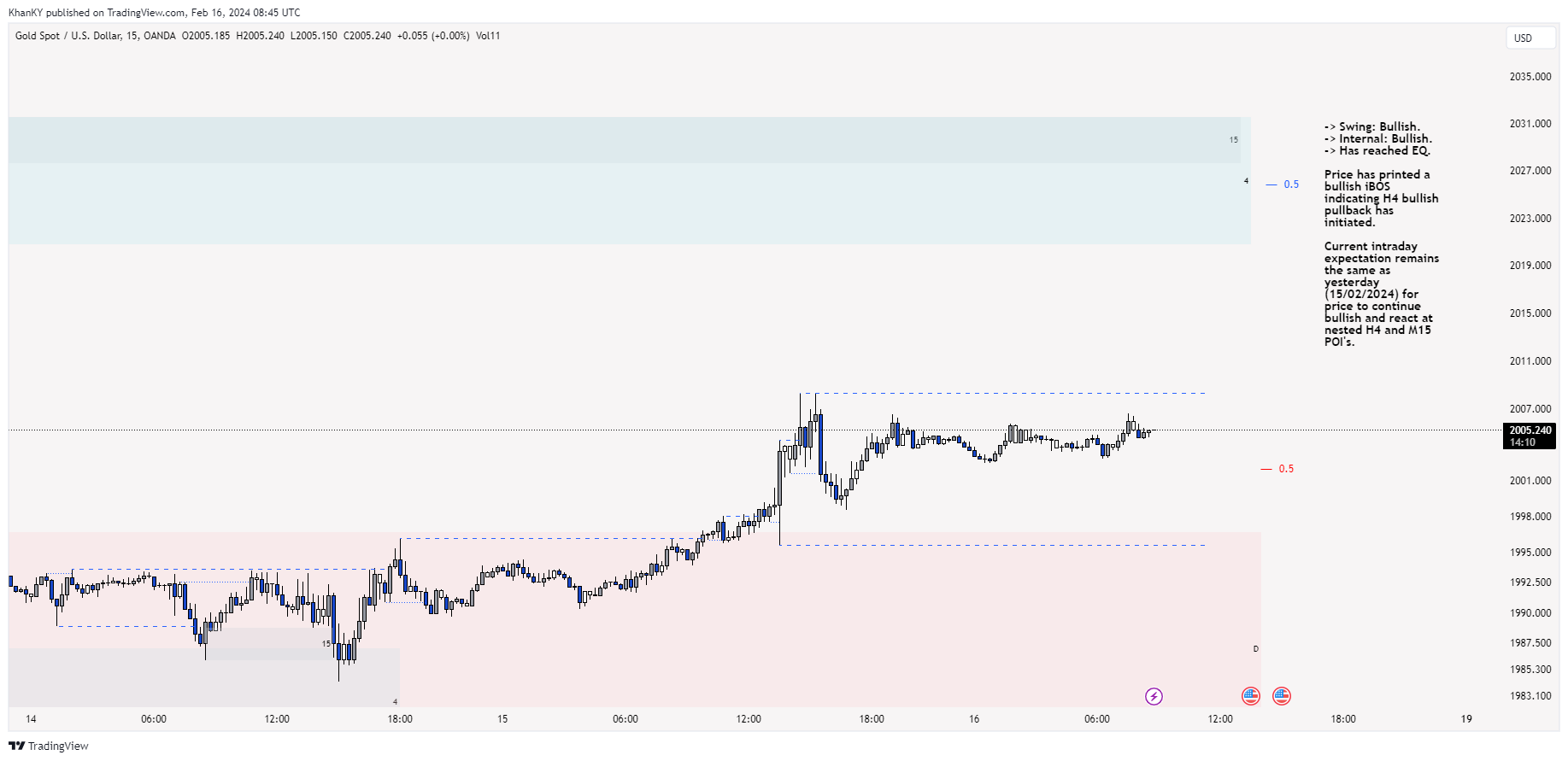 OANDA:XAUUSD Chart Image by Khan_YIK